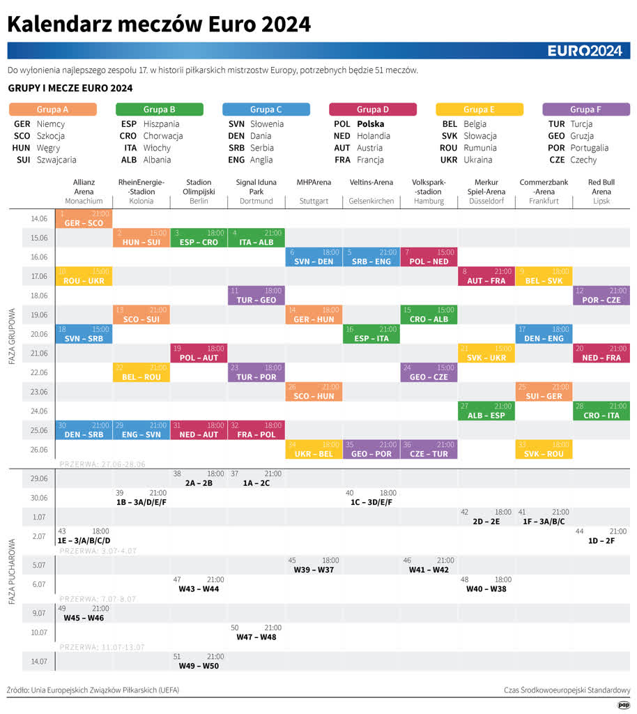 W poniedziałek grają rywale Polaków - Francja i Austria 14 igrafika_20240614_10.png