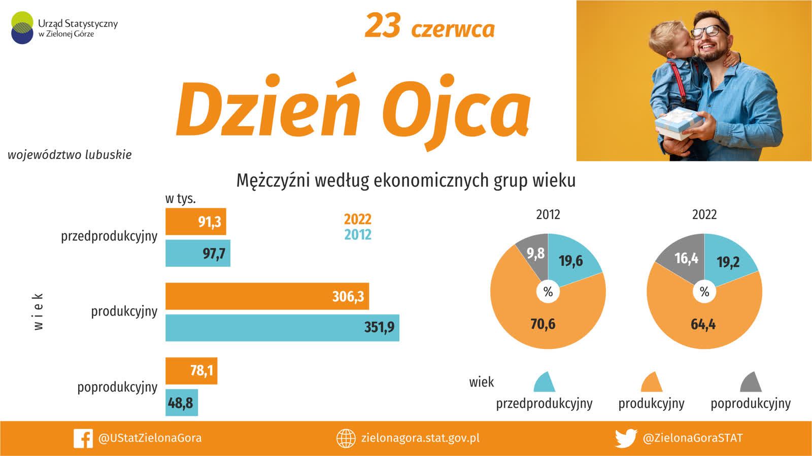 jacy są współcześni ojcowie? jaką rolę w życiu dziecka odgrywa tata? ilu ojców mamy w lubuskiem? to trzeba wiedzieć! 13 Dzień Ojca tv 2.png