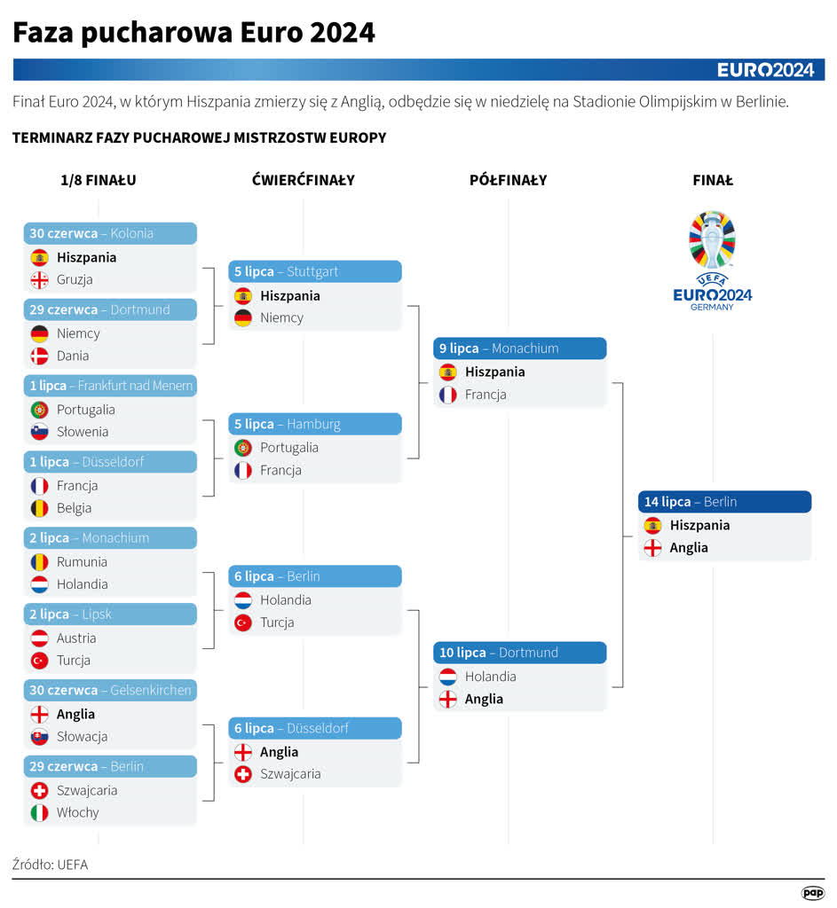 Hiszpania po rekord, Anglia po historyczny triumf. O godz. 21.00 finałowy mecz Euro 2024! 17 igrafika_20240711_01-1 (1).png