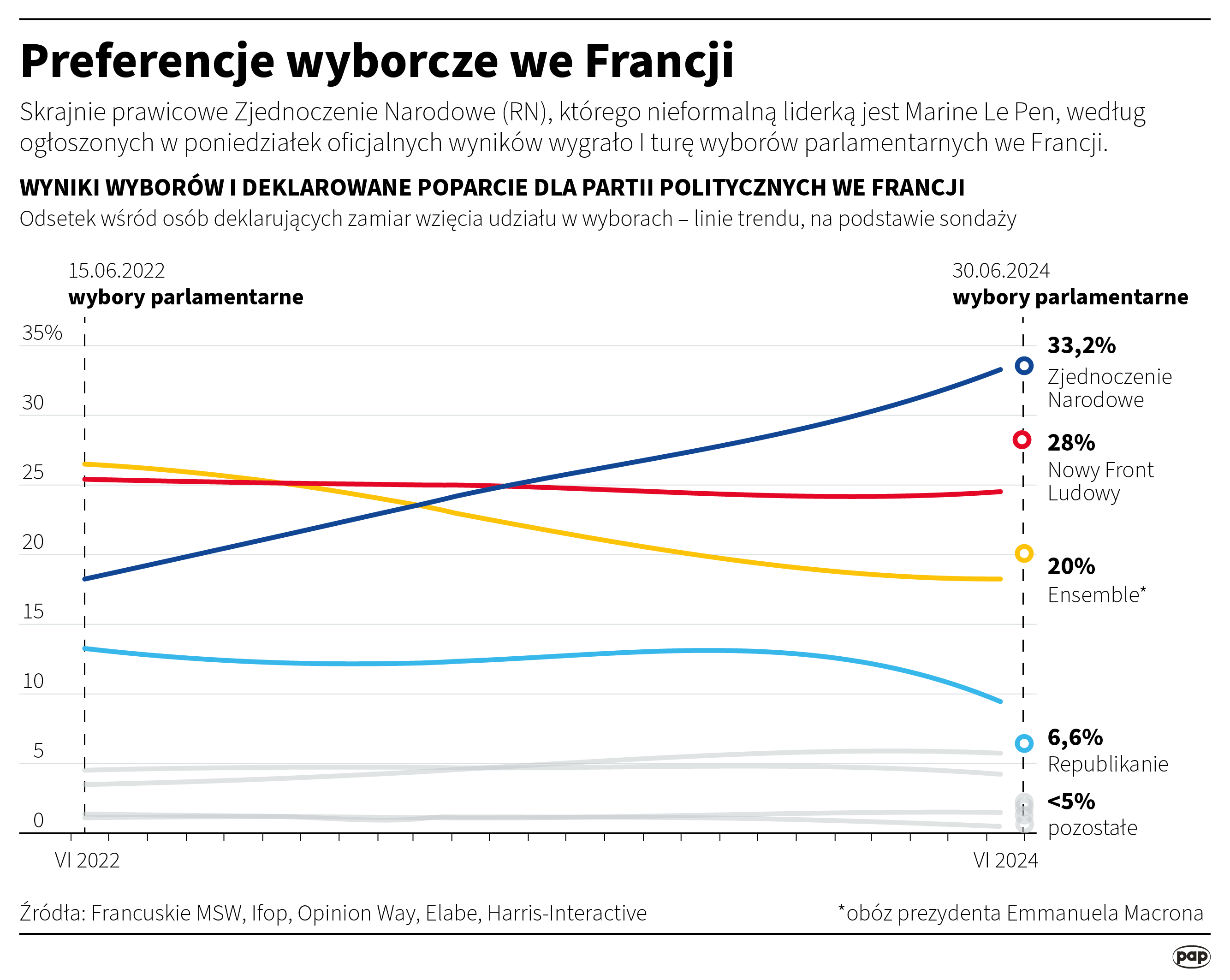 Są już oficjalne wyniki wyborów parlamentarnych we Francji. Potwierdzają zwycięstwo skrajnej prawicy Radio Zachód - Lubuskie