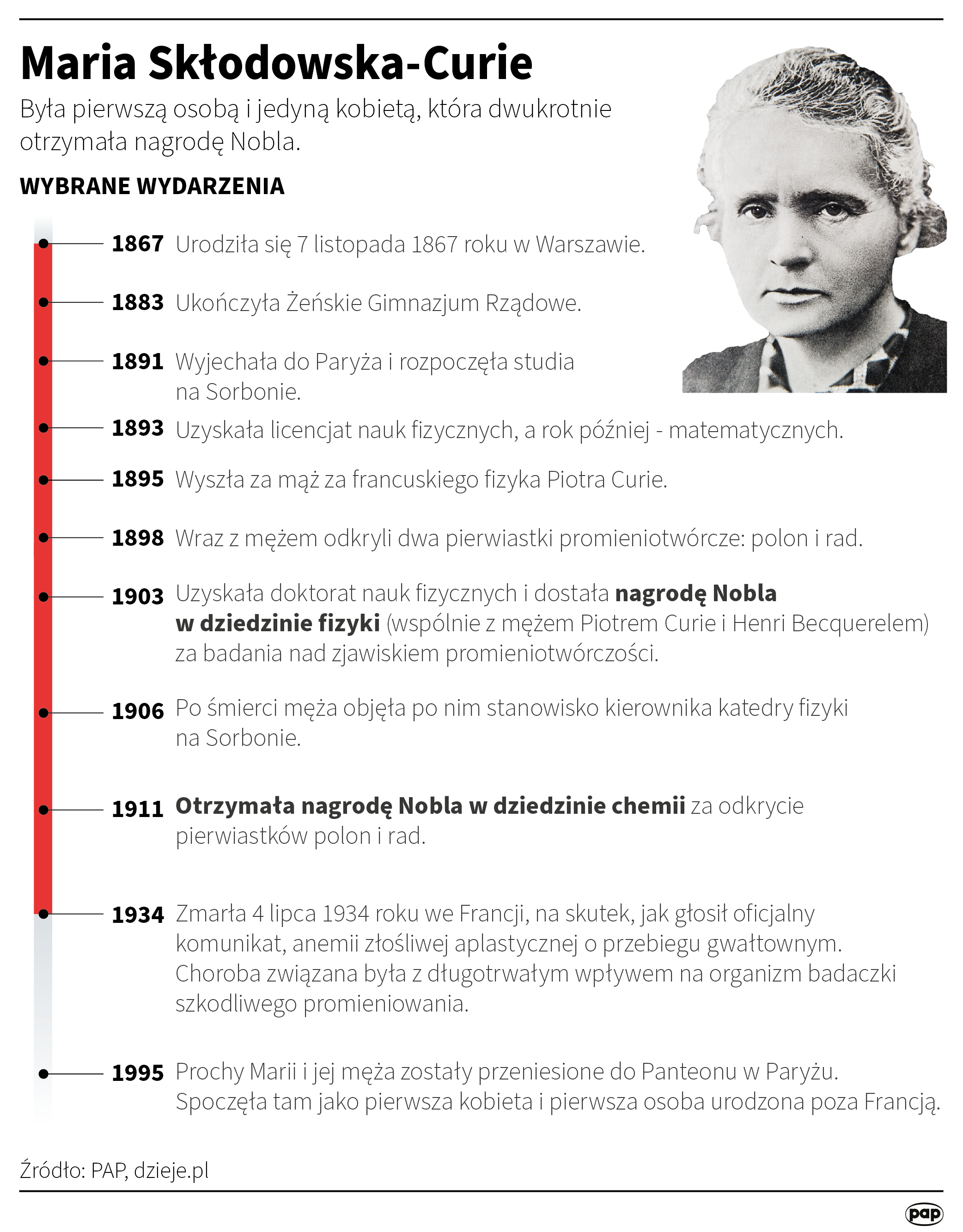 Przed 90 laty zmarła Maria Skłodowska-Curie, powodem zgonu była złośliwa anemia Radio Zachód - Lubuskie