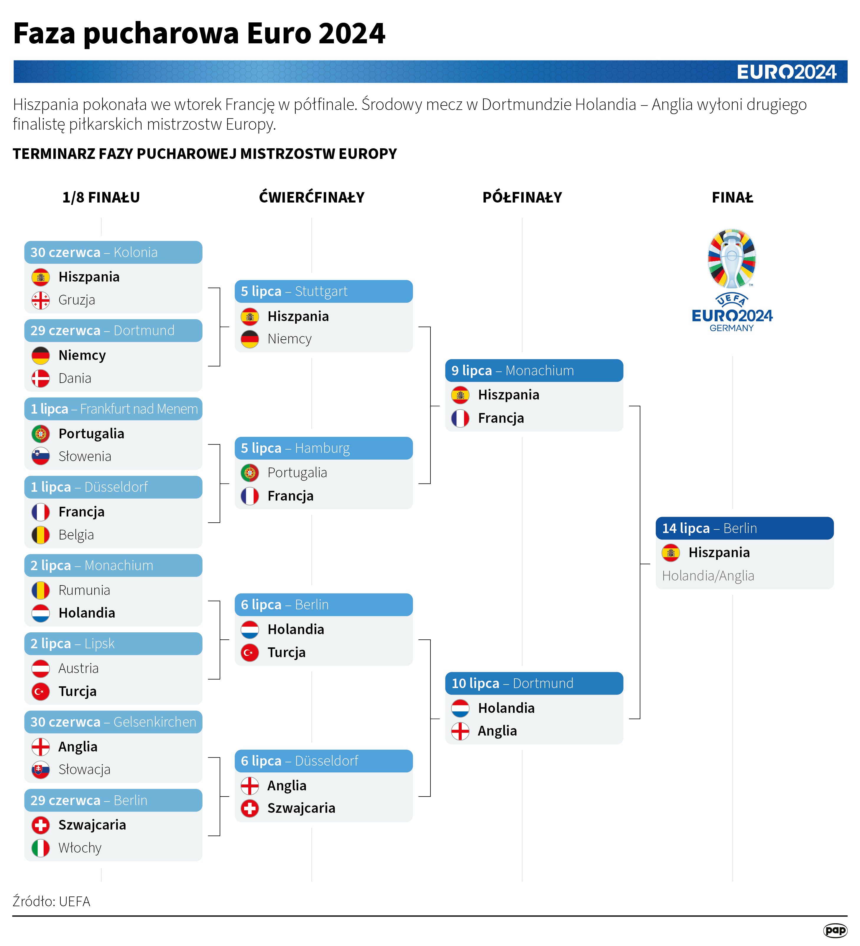 Załatwili Holandię z zimną krwią. Anglicy zagrają w finale Euro 2024 z Hiszpanami Radio Zachód - Lubuskie