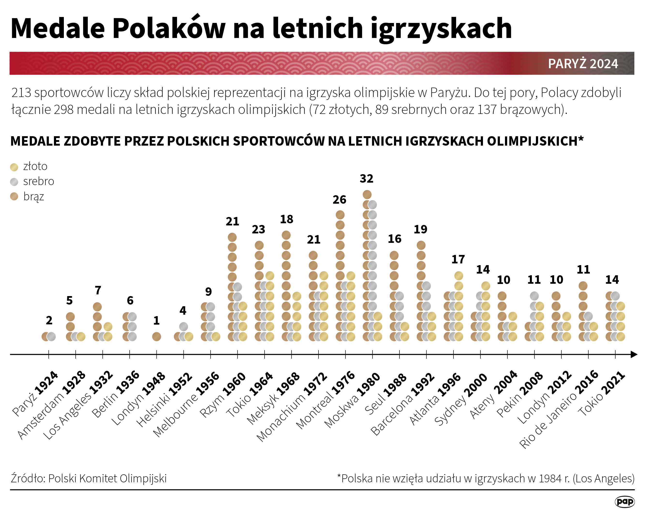 213 sportowców w składzie polskiej reprezentacji olimpijskiej Radio Zachód - Lubuskie