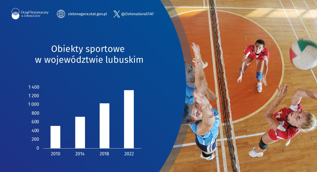 Lubuska baza sportowa w statystykach Radio Zachód - Lubuskie