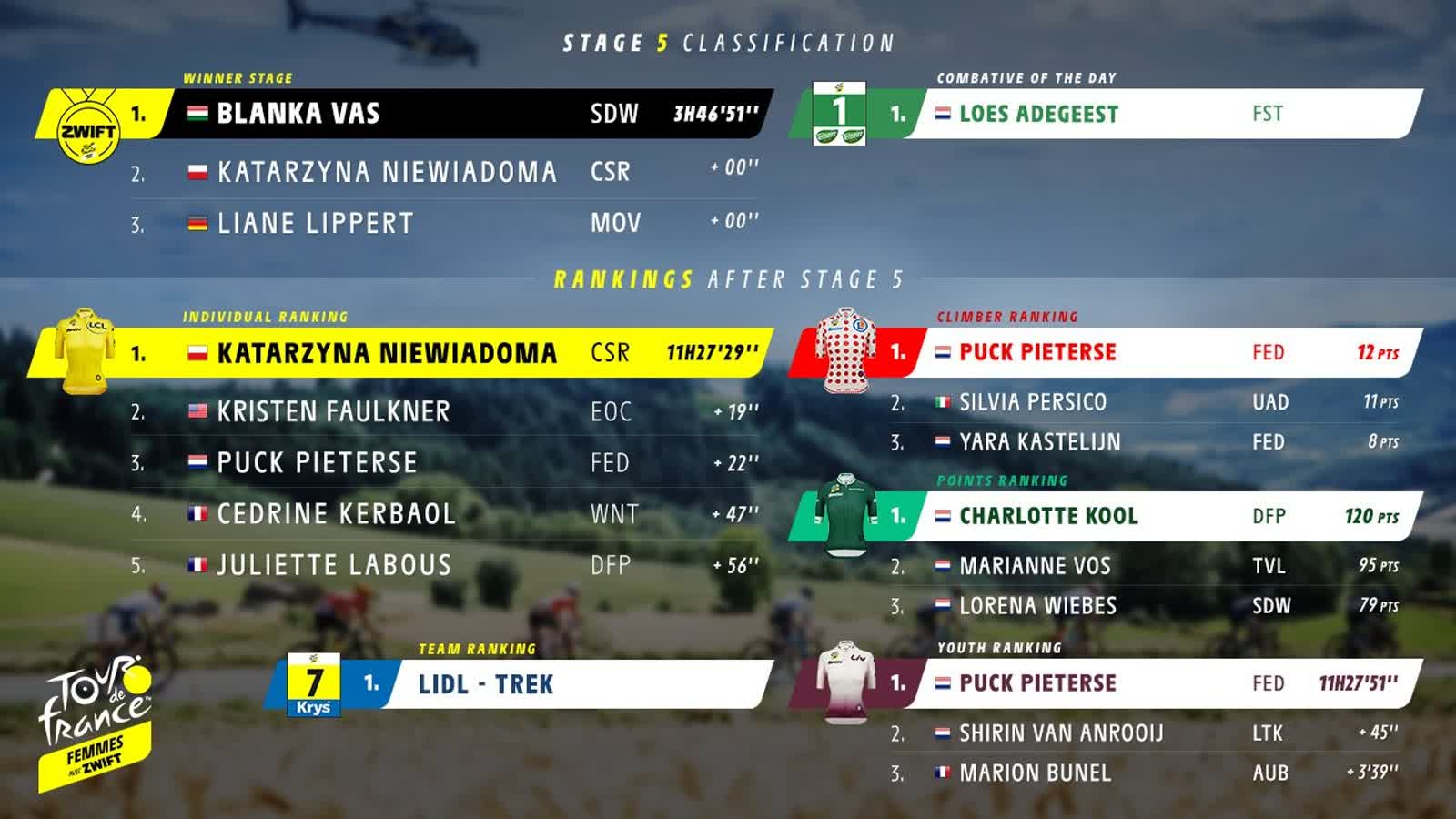 Tour de France kobiet - Niewiadoma zdobyła koszulkę liderki 13 GVB_uyvWYAAubVM.jpg