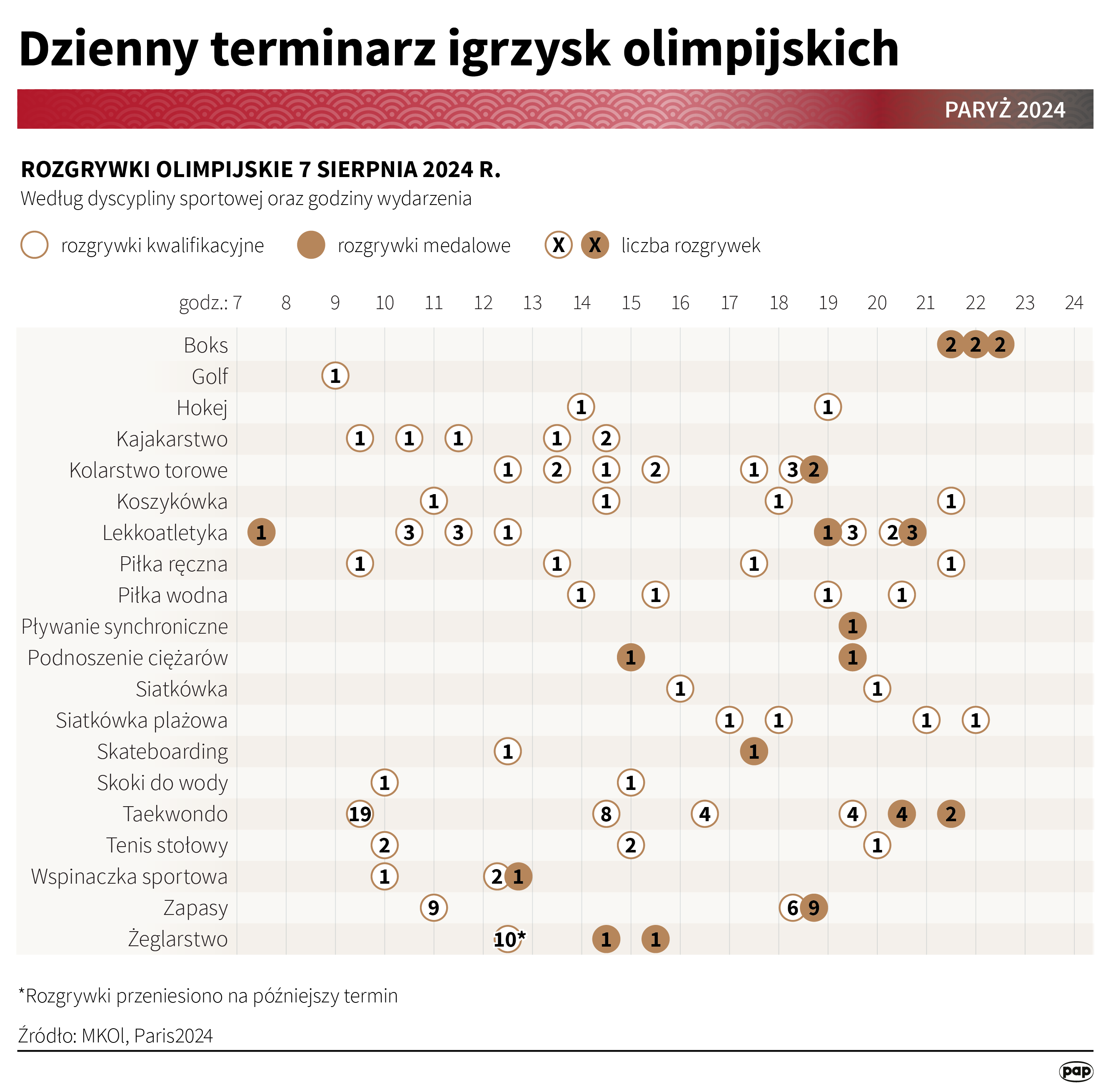 7 sierpnia szansa Polek na złoto we wspinaczce. Siatkarze i Szeremeta walczą o finał Radio Zachód - Lubuskie