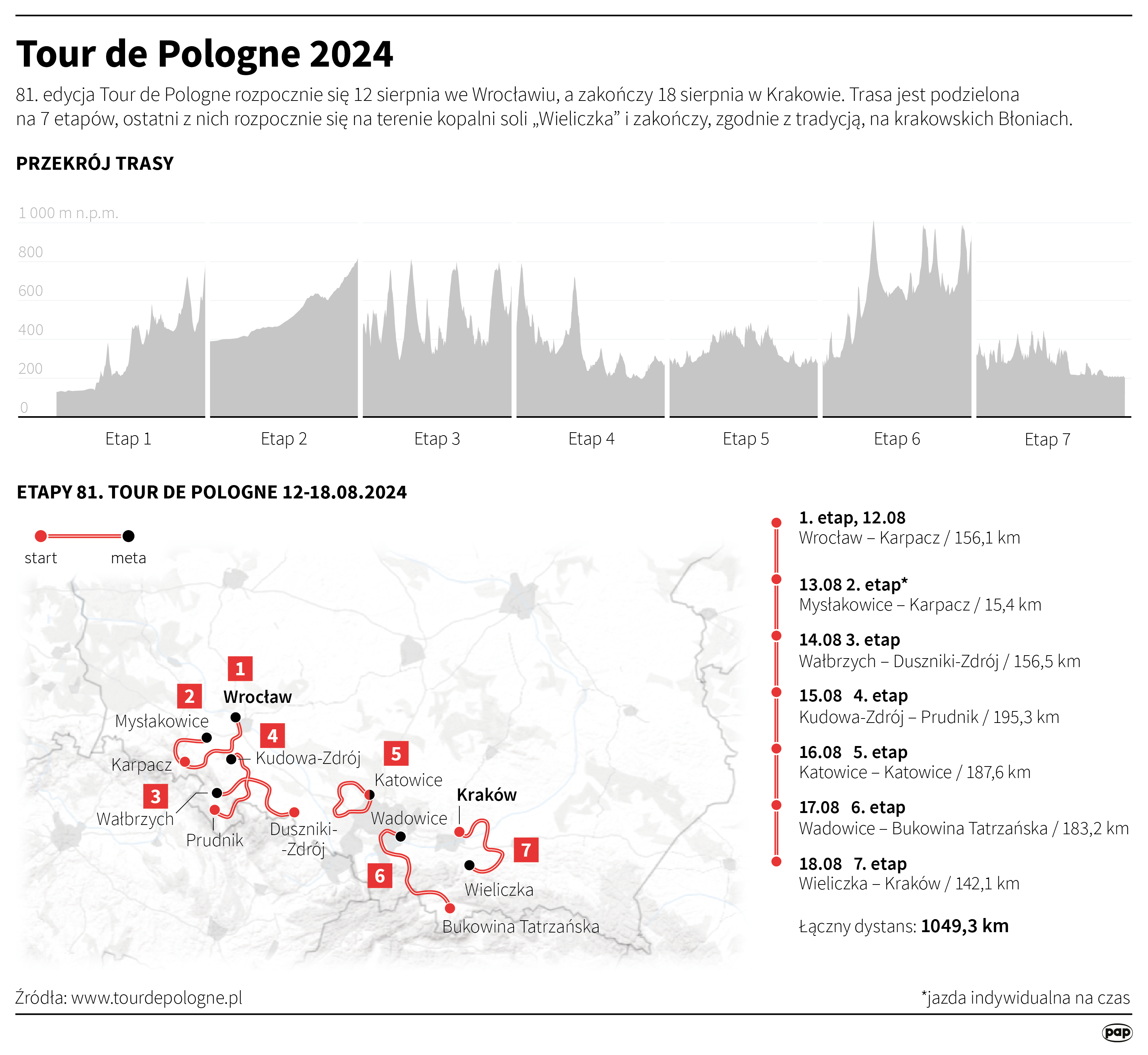 Wystartował Tour de Pologne! Belg liderem pierwszego etapu Radio Zachód - Lubuskie