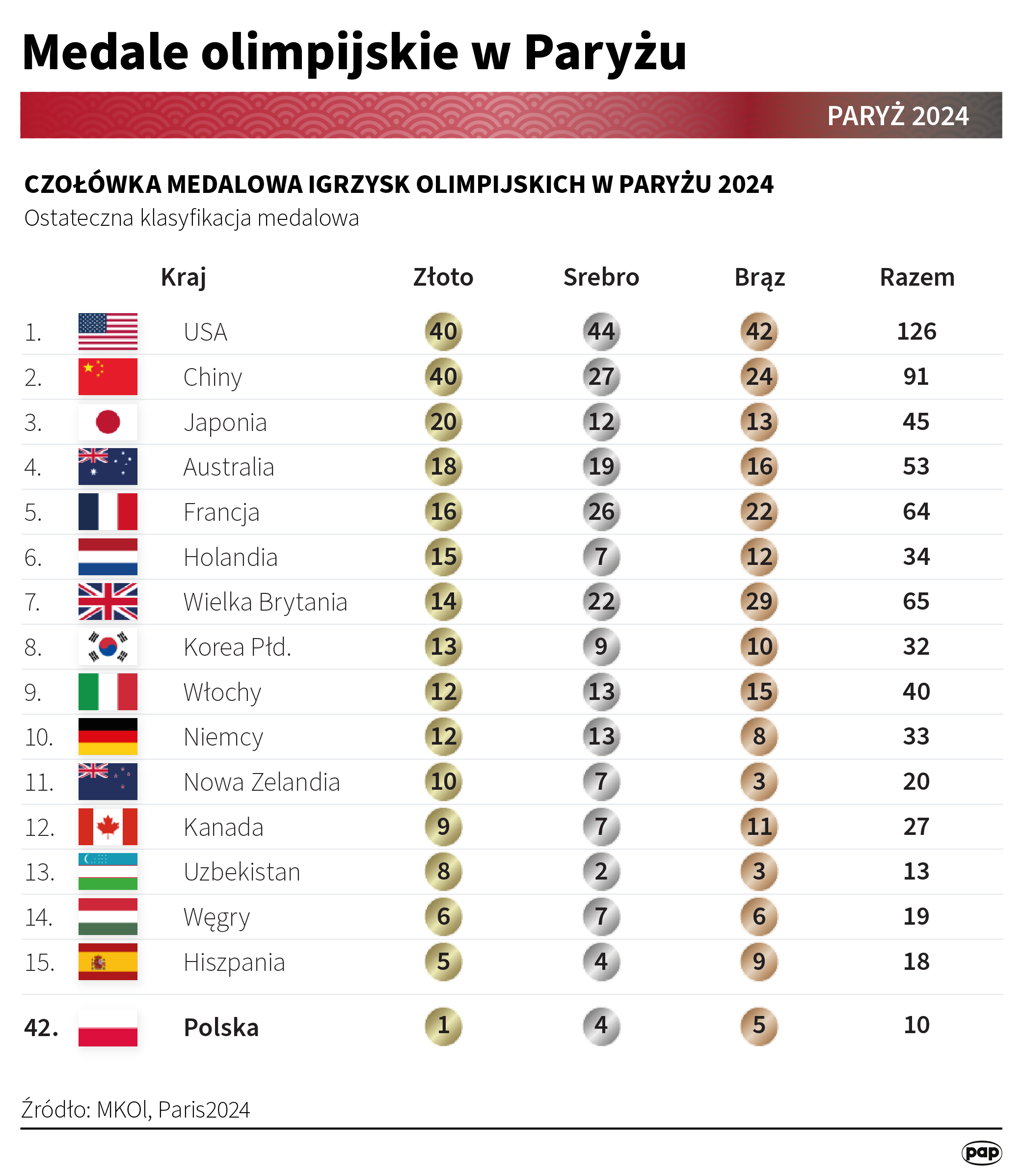 Łzy szczęścia i smutku na olimpiadzie w Paryżu. 4 mln zł na premie sportowców od PKOl Radio Zachód - Lubuskie