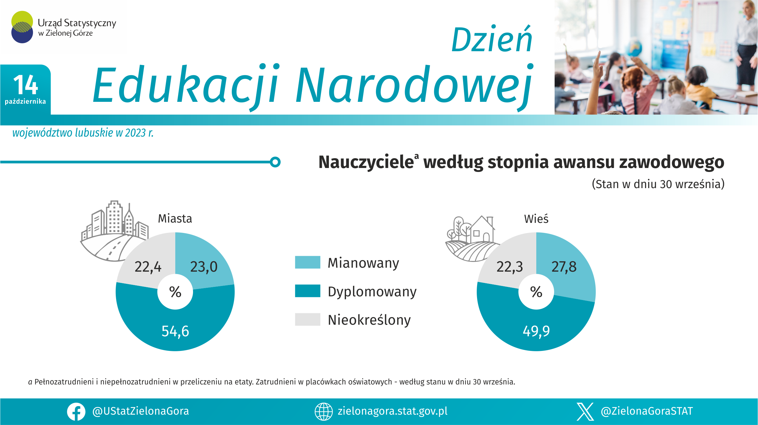 Dzień Nauczyciela: Jakimi nauczycielami lubuskie stoi i czym warto obdarować naszych belfrów? Radio Zachód - Lubuskie