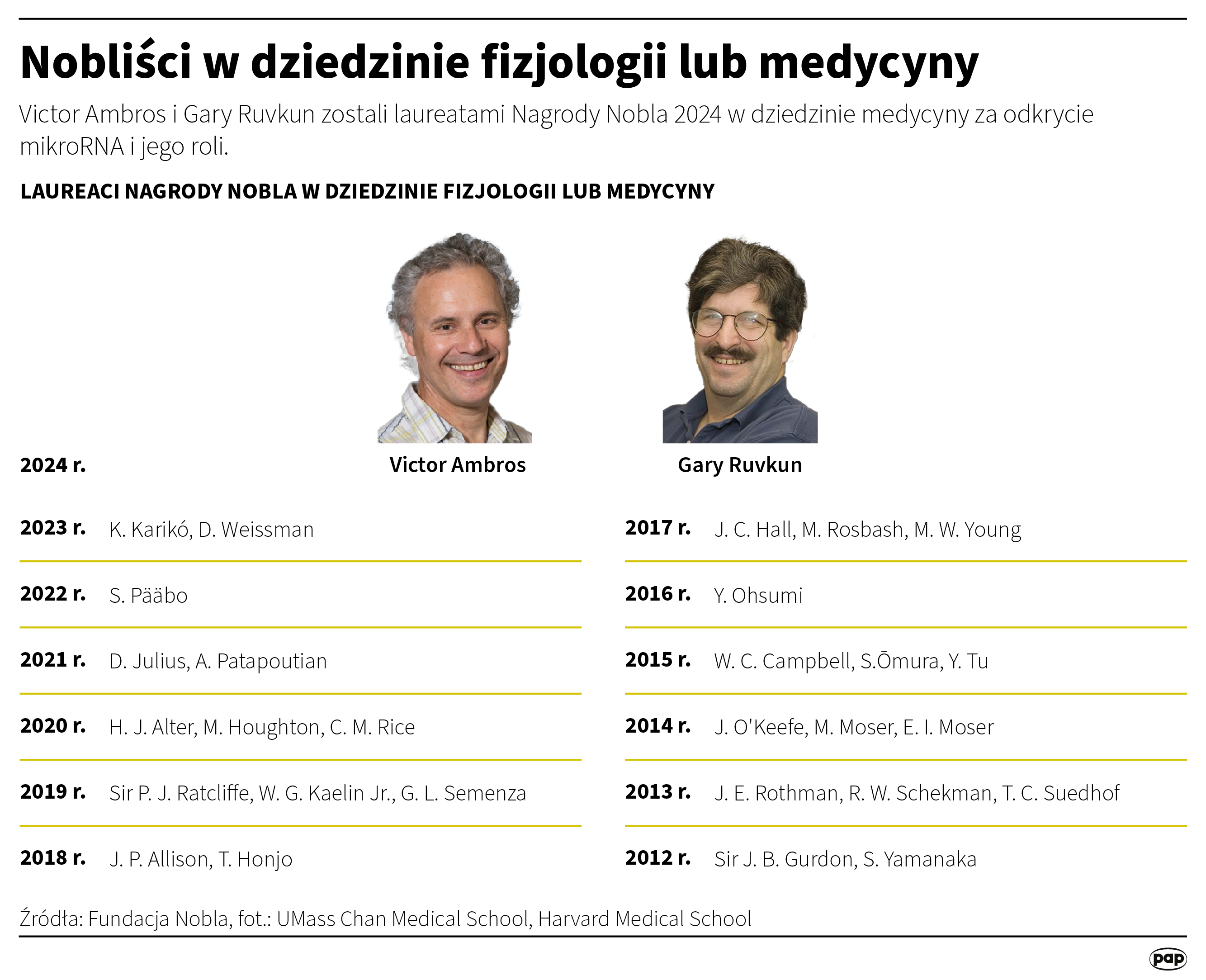 Amerykanie Victor Ambros i Gary Ruvkun - laureatami Nagrody Nobla w dziedzinie medycyny Radio Zachód - Lubuskie