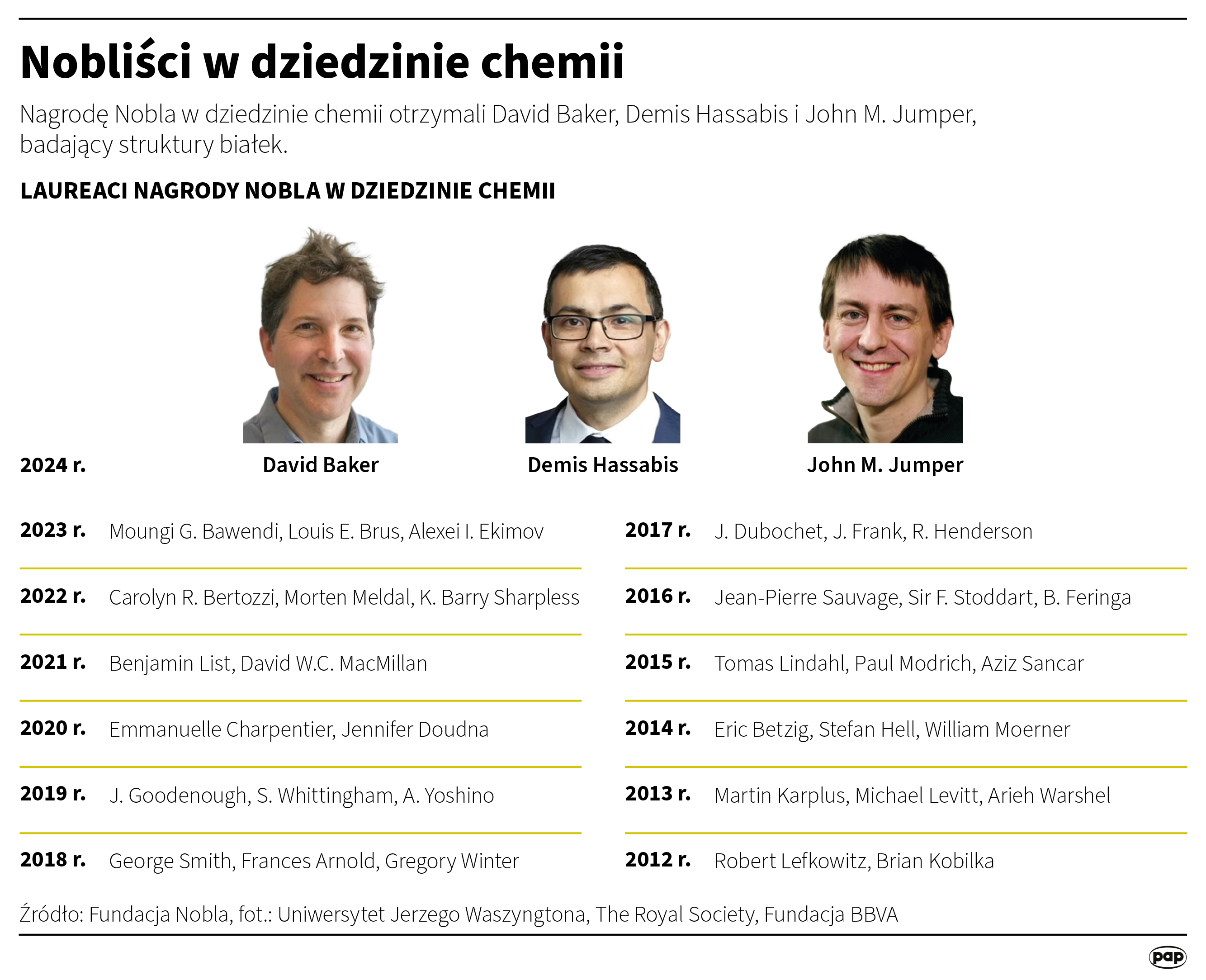 Nobel z chemii dla analityków i projektantów białek Radio Zachód - Lubuskie