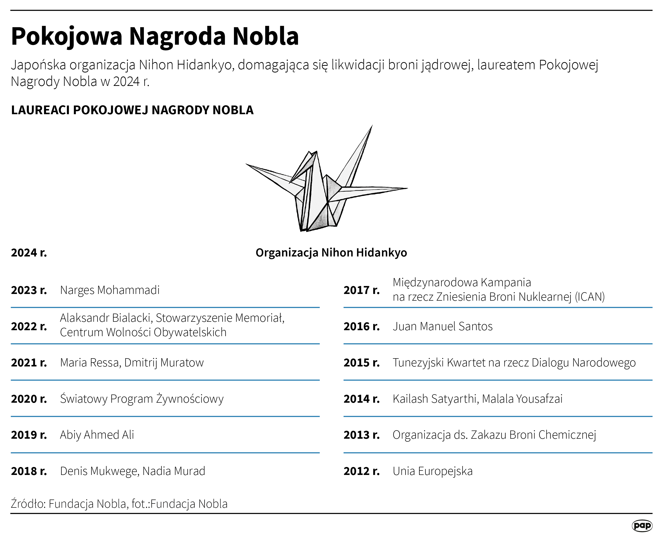 Znamy laureata pokojowej nagrody Nobla Radio Zachód - Lubuskie