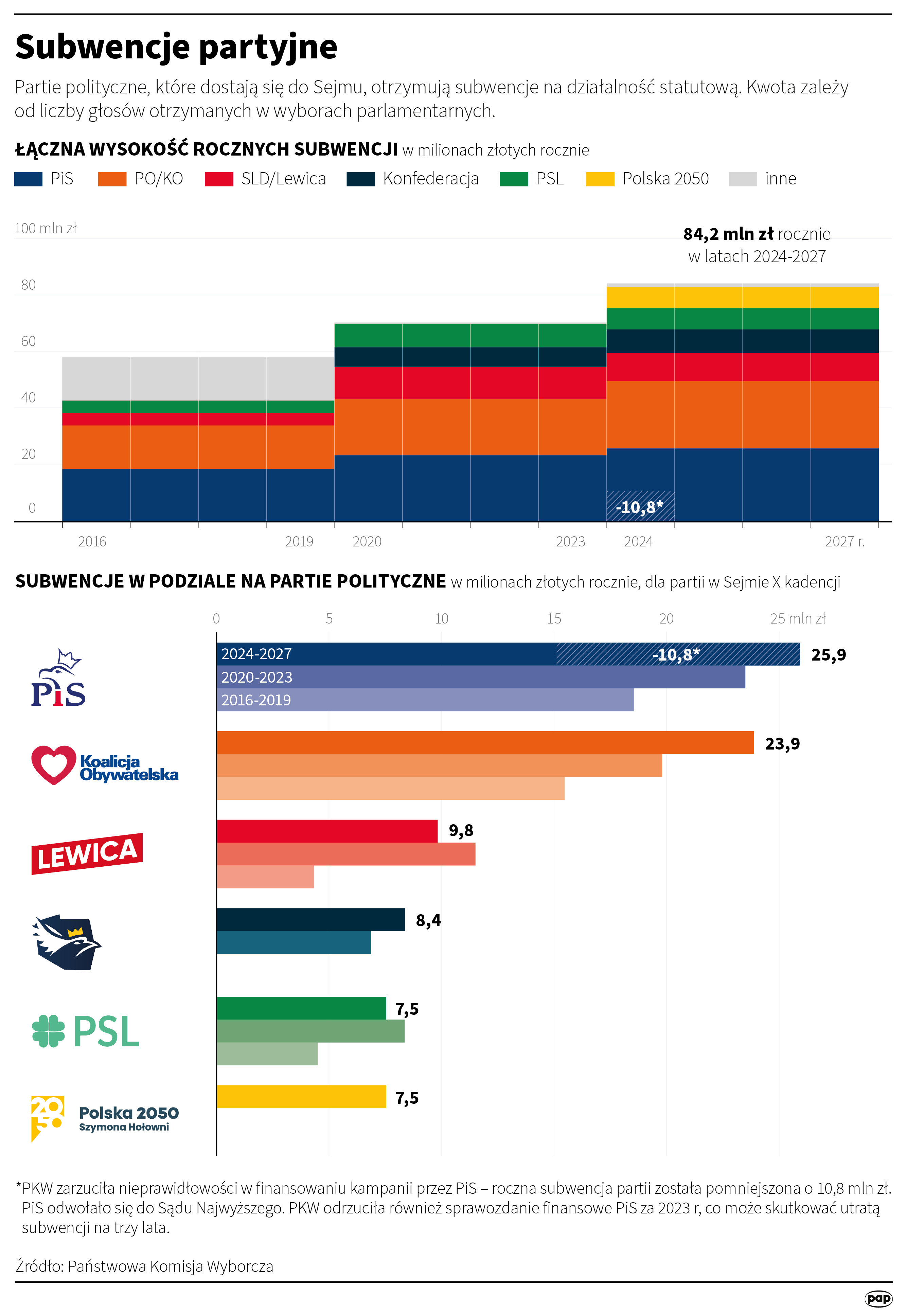 PKW odrzuciła sprawozdanie finansowe PiS za 2023 r. Radio Zachód - Lubuskie