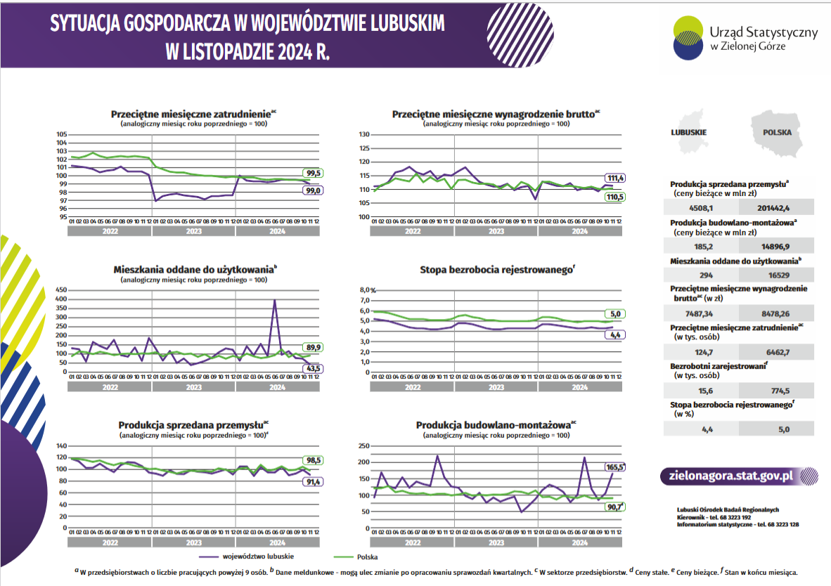 Jak wyglądała sytuacja gospodarcza w województwie lubuskim w listopadzie 2024 roku? Radio Zachód - Lubuskie
