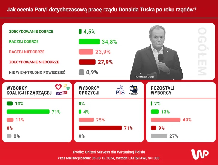 Polacy ocenili rząd Donalda Tuska. Jak wypadło badanie? Radio Zachód - Lubuskie