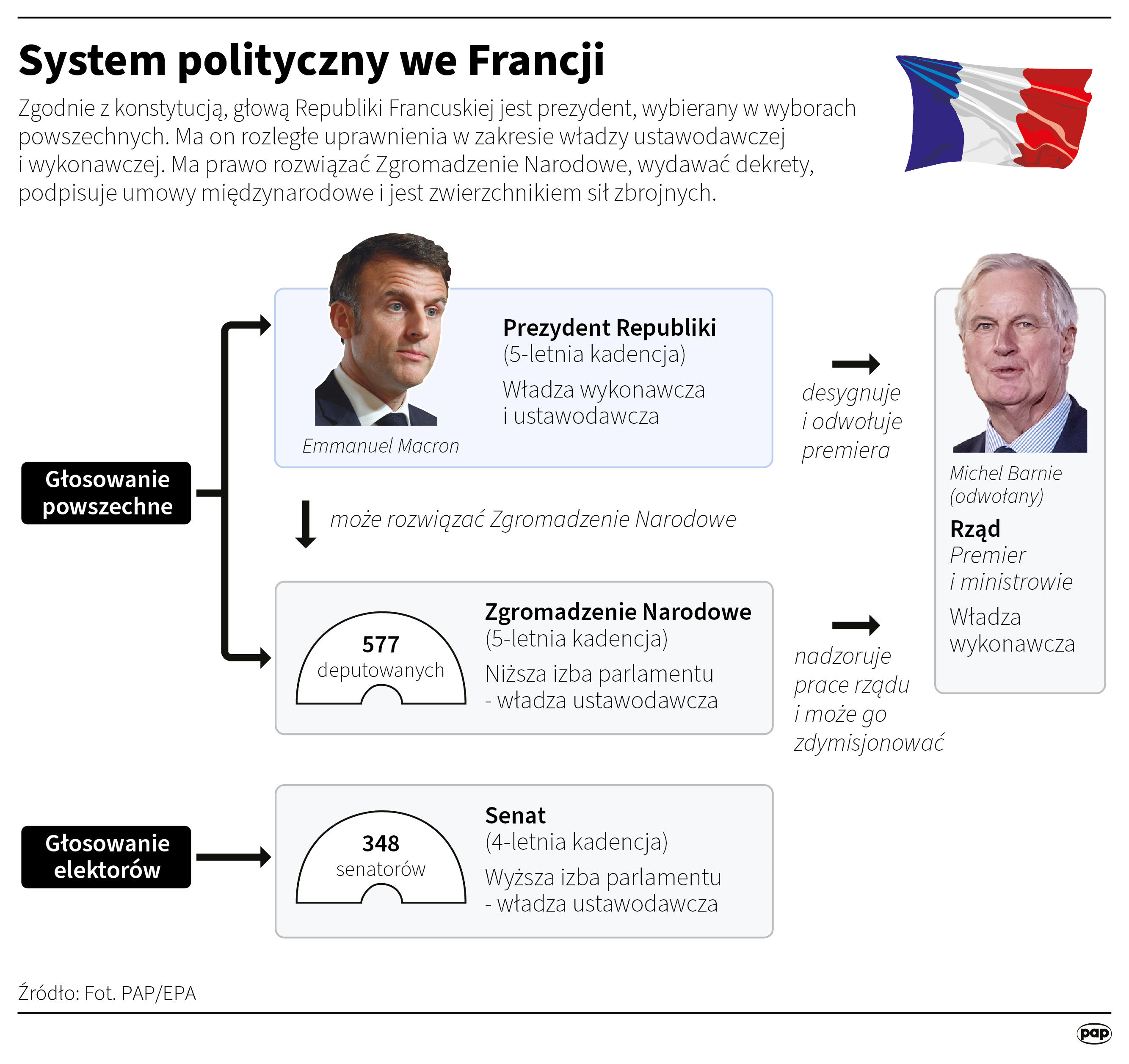 Francja bez premiera. Czy kraj czeka paraliż? Radio Zachód - Lubuskie