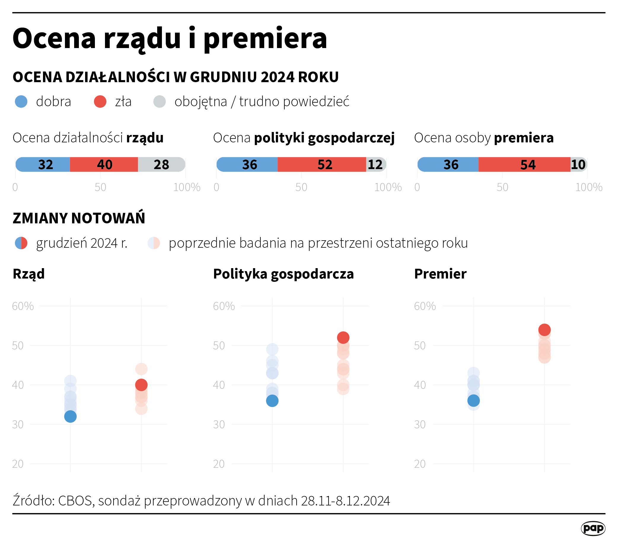 Jak Polacy oceniają Donalda Tuska w roli premiera? Najnowszy sondaż Radio Zachód - Lubuskie