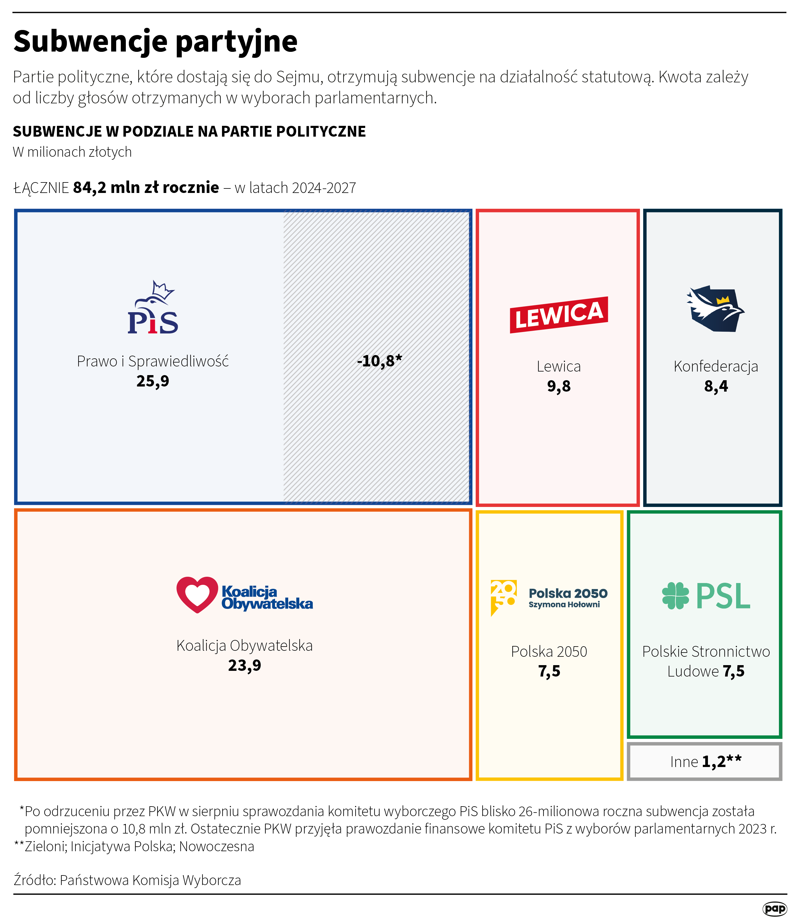 PKW przyjęła sprawozdanie finansowe komitetu PiS [AKTUALIZACJA] Radio Zachód - Lubuskie