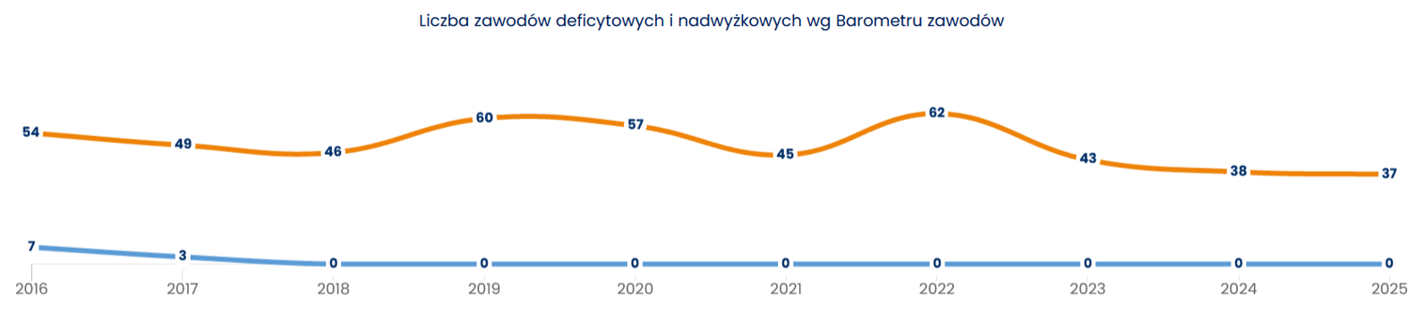 Gdzie znajdziesz pracę? WUP opublikował najnowszy Barometr Zawodów Radio Zachód - Lubuskie