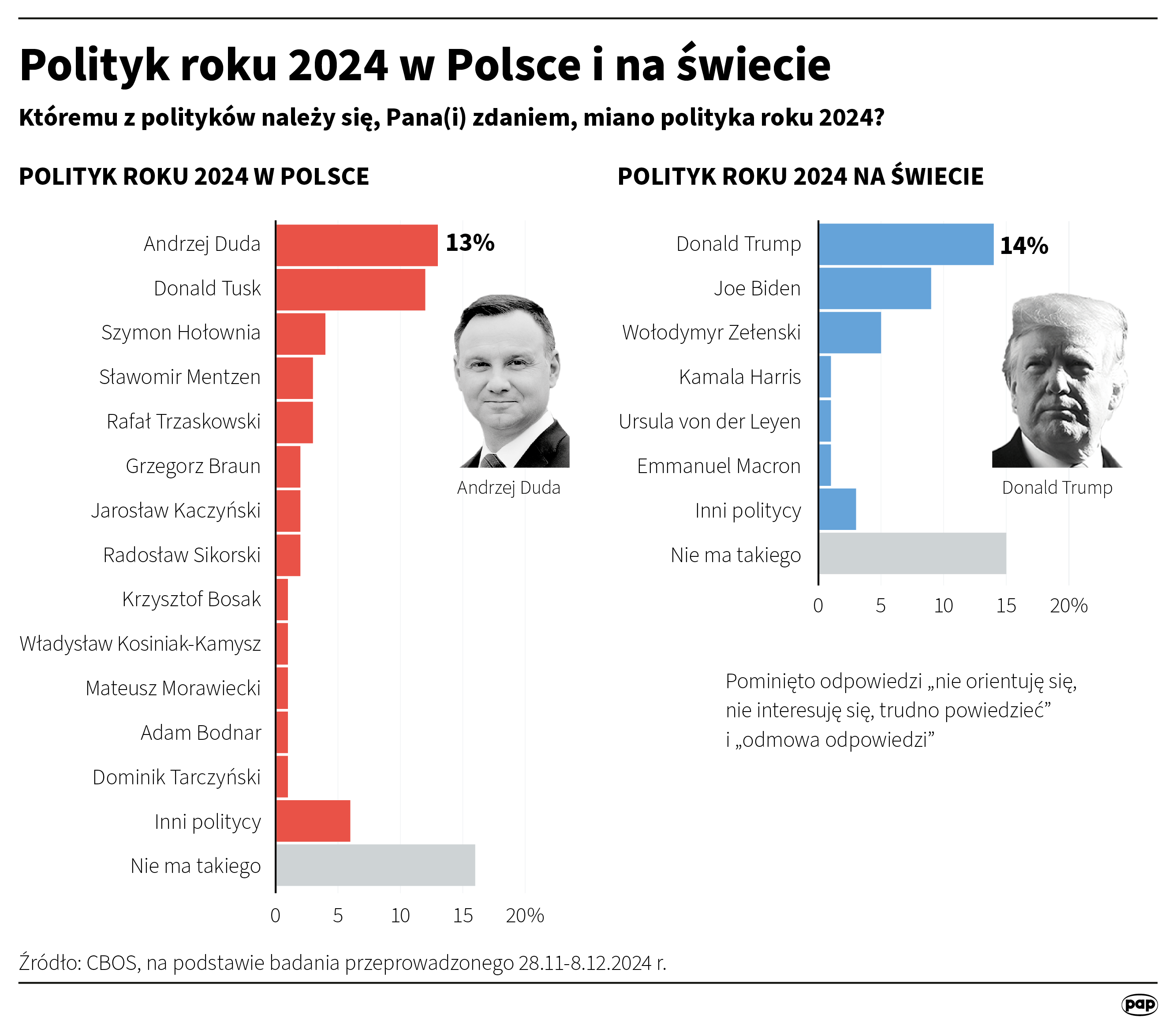 Politycy roku 2024. Sondaż CBOS Radio Zachód - Lubuskie