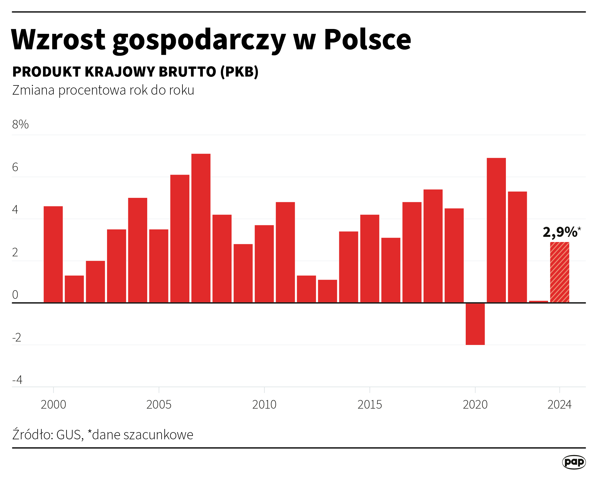 PKB Polski wzrósł. Prezes GUS podał najnowsze dane