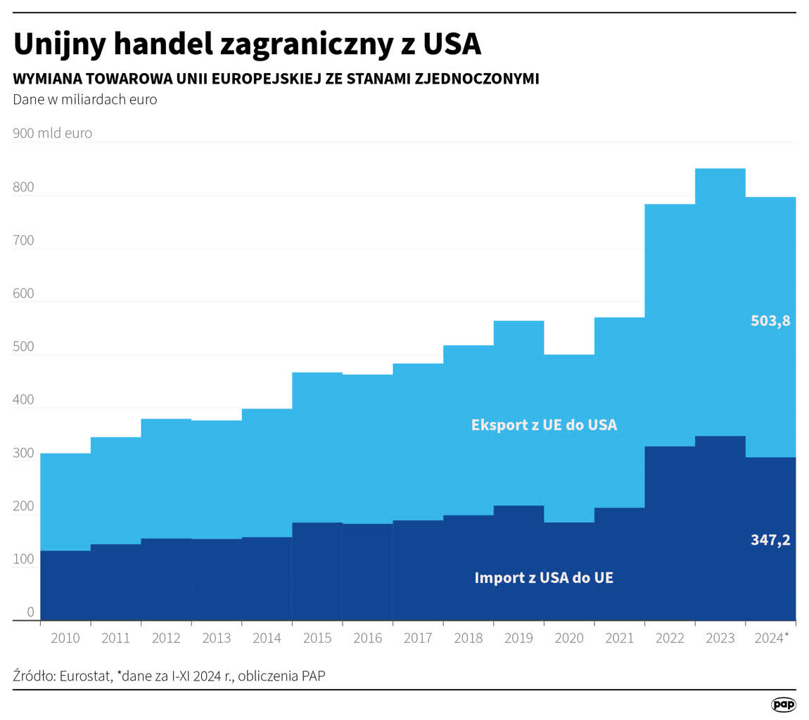 Trump zapowiedział wprowadzenie ceł na towary z Unii Europejskiej 10 igrafika_20250201_01.png