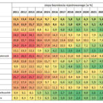 Stopa bezrobocia rejestrowanego w Polsce w latach 2011-2024 z podziałem na województwa (WUP Zielona Góra)