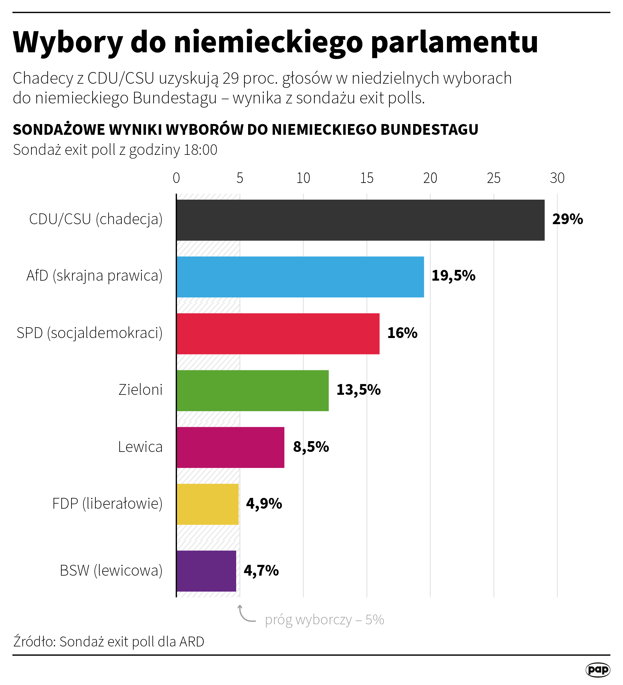 Wybory w Niemczech. Podano wyniki sondażu exit poll [AKTUALIZOWANY] Radio Zachód - Lubuskie