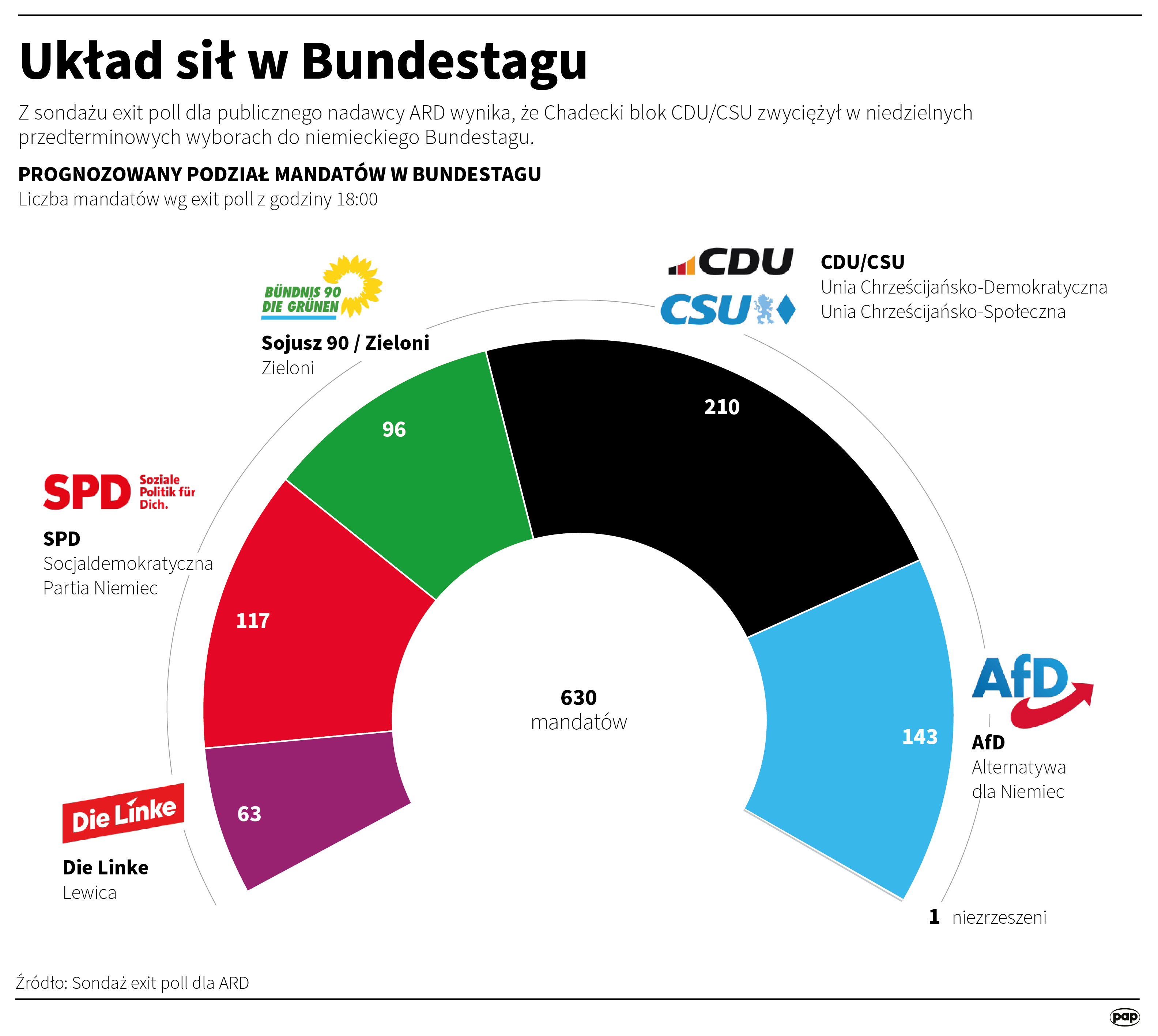 Wybory w Niemczech. Podano wyniki sondażu exit poll [AKTUALIZOWANY] Radio Zachód - Lubuskie