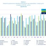 Wykres przedstawiający ilość odpadów komunalnych wytwarzanych przez jednego mieszkańca z podziałem na województwa i rodzaje gmin (IOS)