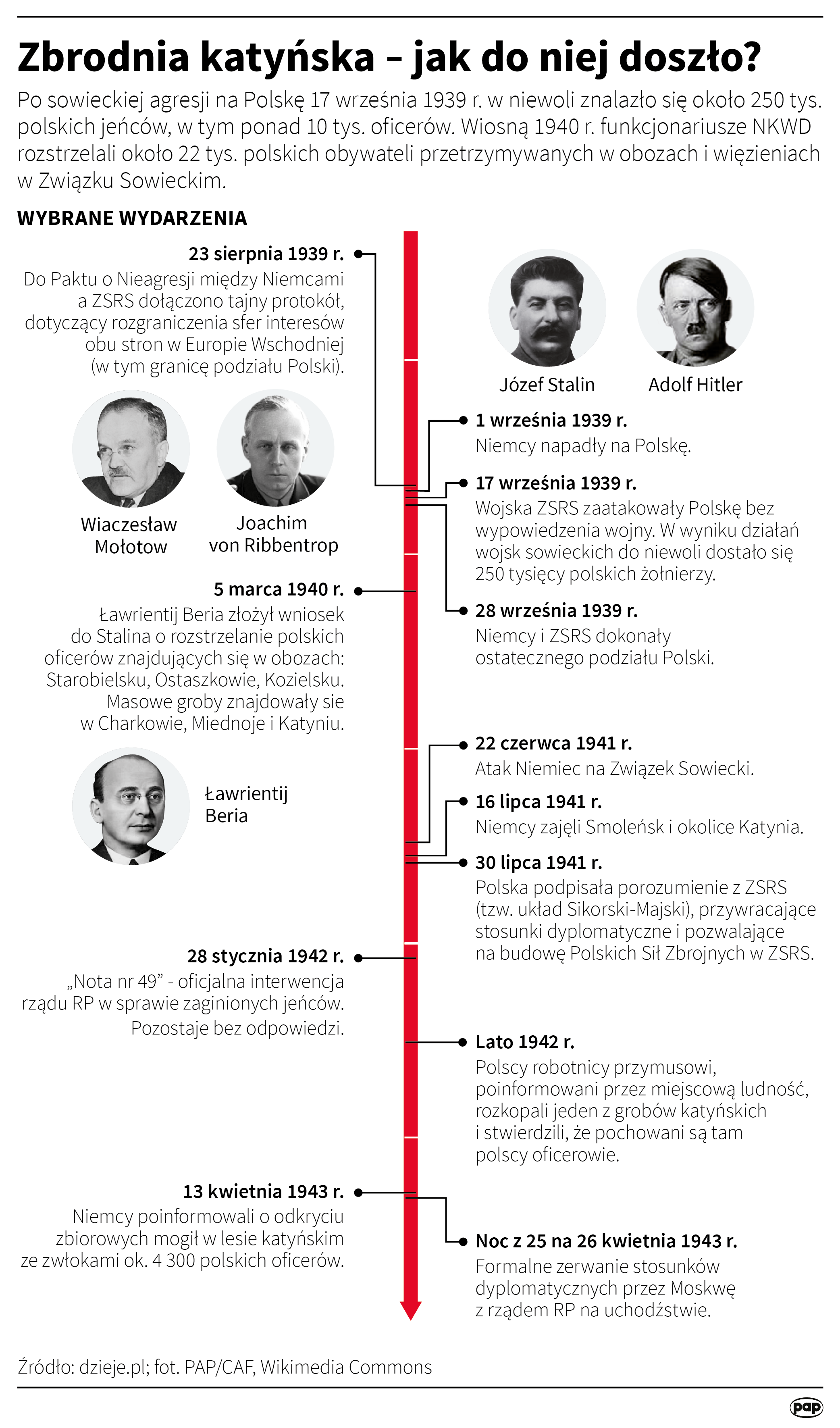 Premier w rocznicę zbrodni katyńskiej: pamięć o kłamstwie niech będzie przestrogą dla świata Radio Zachód - Lubuskie
