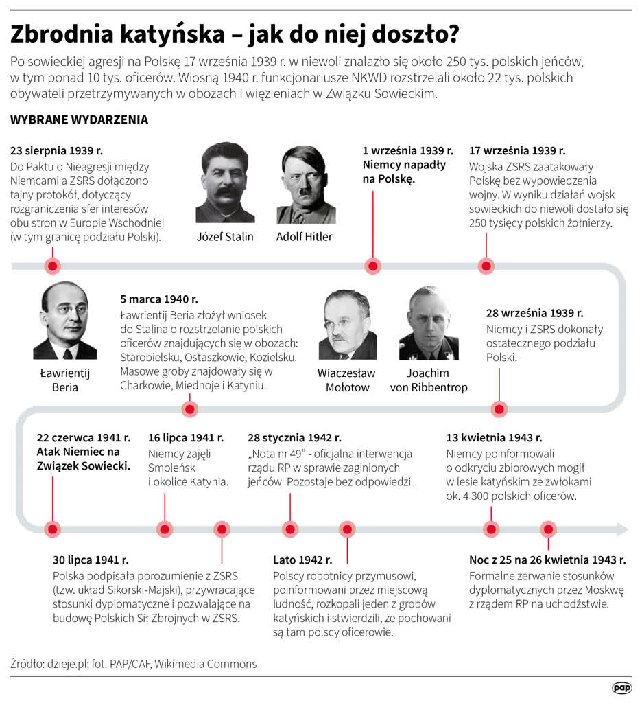 Zbrodnia katyńska: decyzja, przygotowania i mechanizm działania 10 igrafika_20250410_08.png