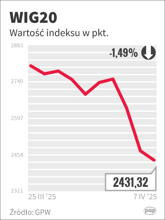 Trzęsienie ziemi na światowych giełdach. To reakcja na cła nałożone przez Donalda Trumpa [AKTUALIZACJA] Radio Zachód - Lubuskie