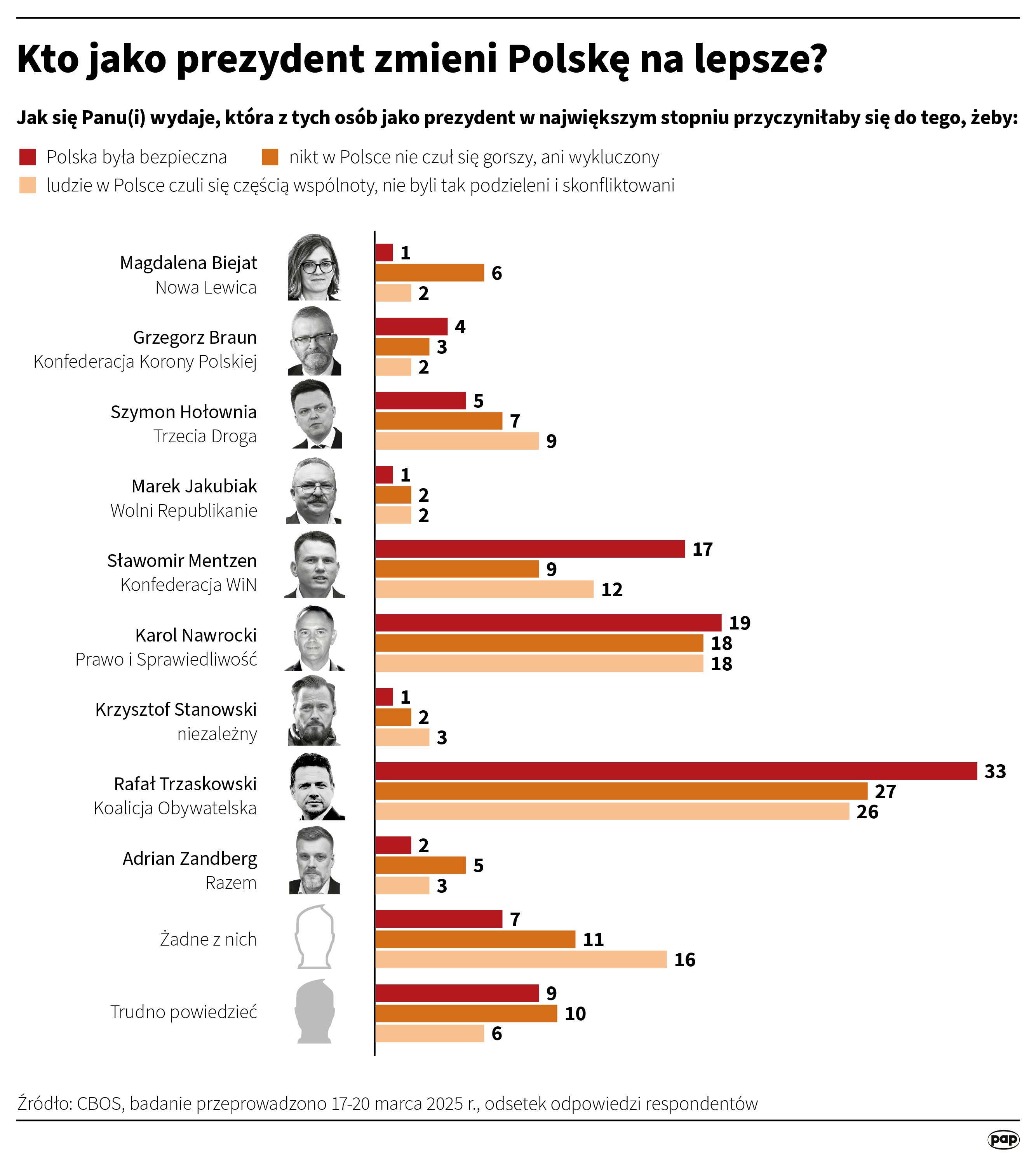 Kto zyskuje, a kto traci poparcie w nowym sondażu wyborczym? Radio Zachód - Lubuskie