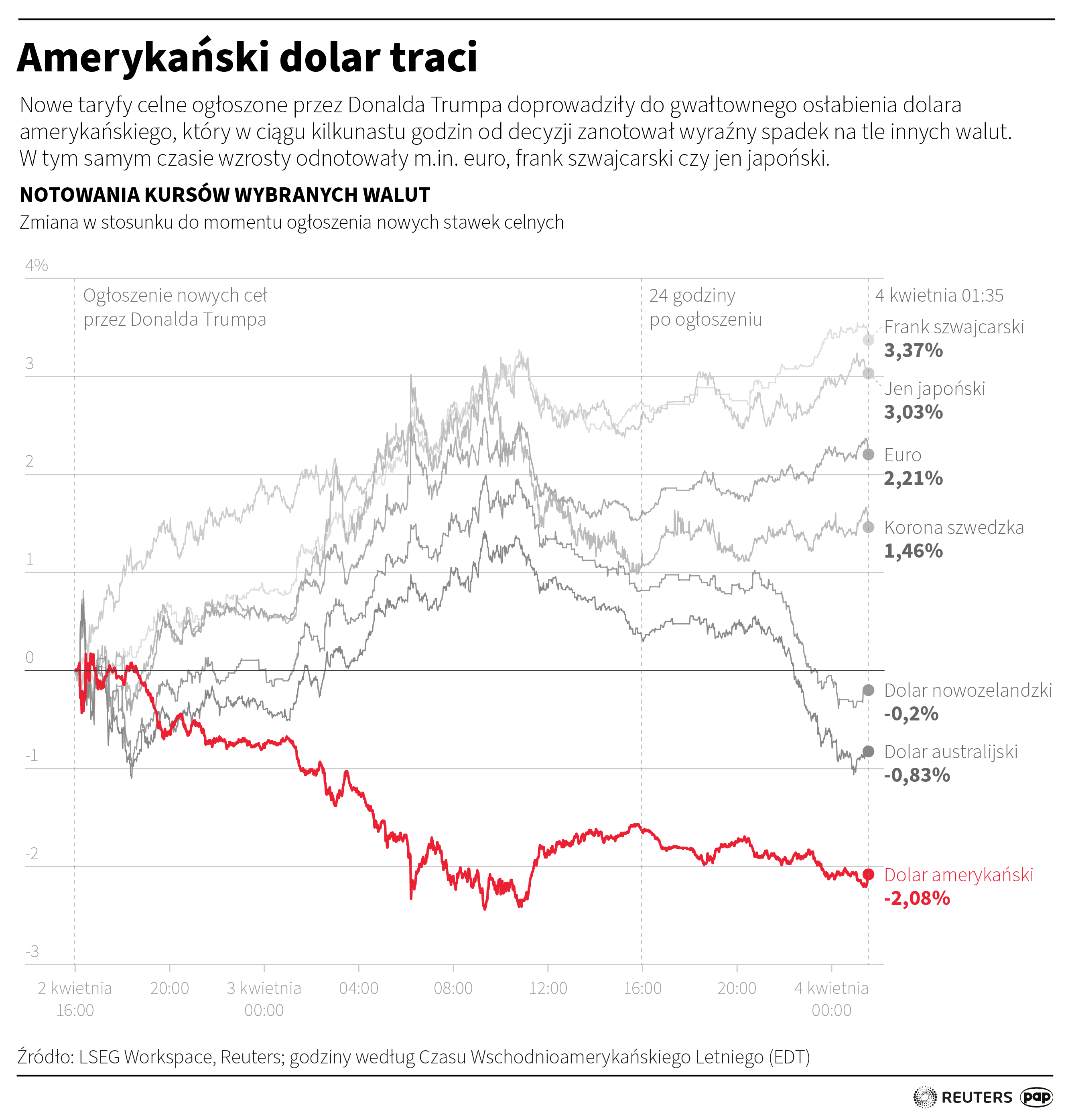 Biały Dom: stawka celna dla towarów z Chin to obecnie 145 proc. Radio Zachód - Lubuskie