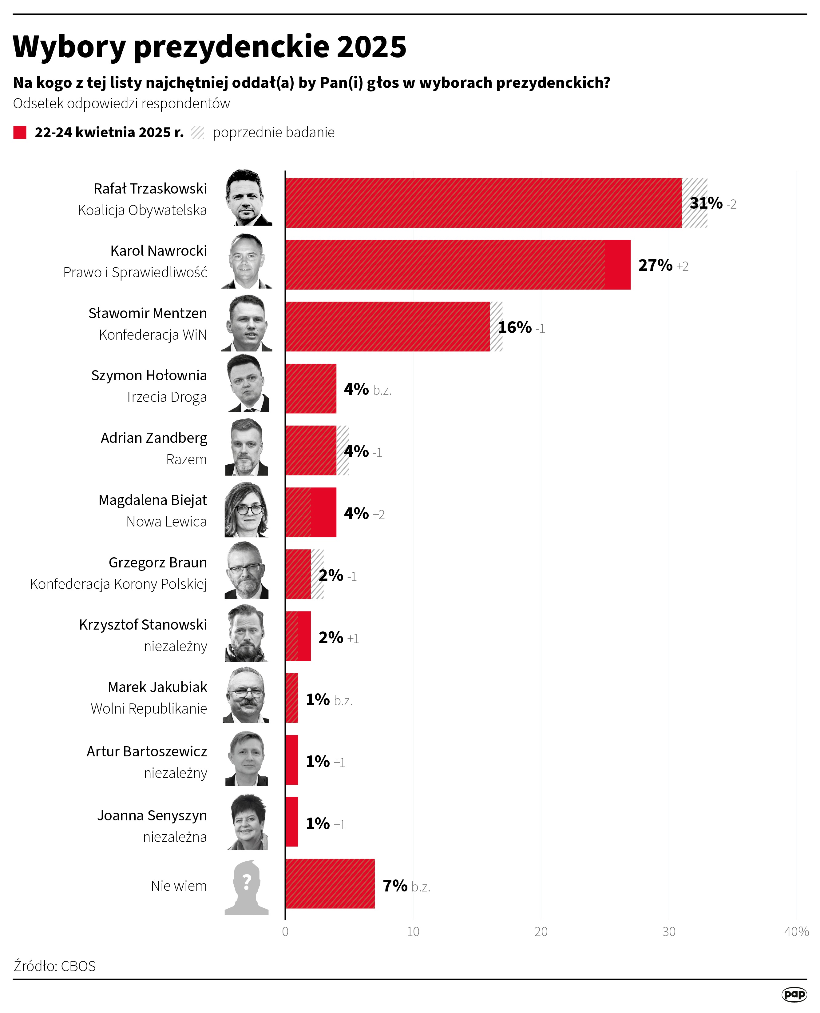 Komu wzrosło, a komu spadło poparcie? Najnowszy sondaż prezydencki Radio Zachód - Lubuskie