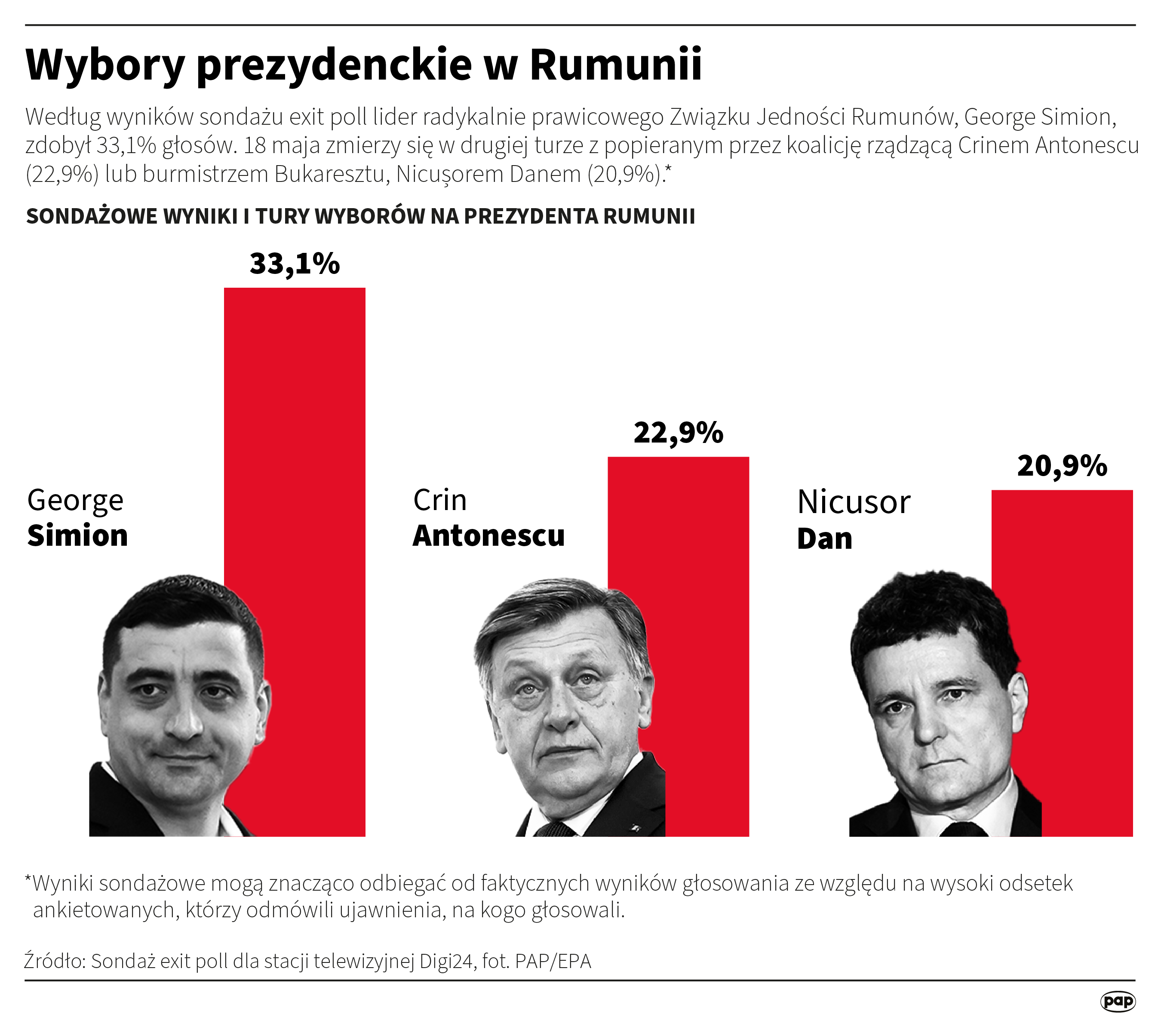 Powtórzone wybory prezydenckie w Rumunii. Simion na prowadzeniu w pierwszej turze Radio Zachód - Lubuskie