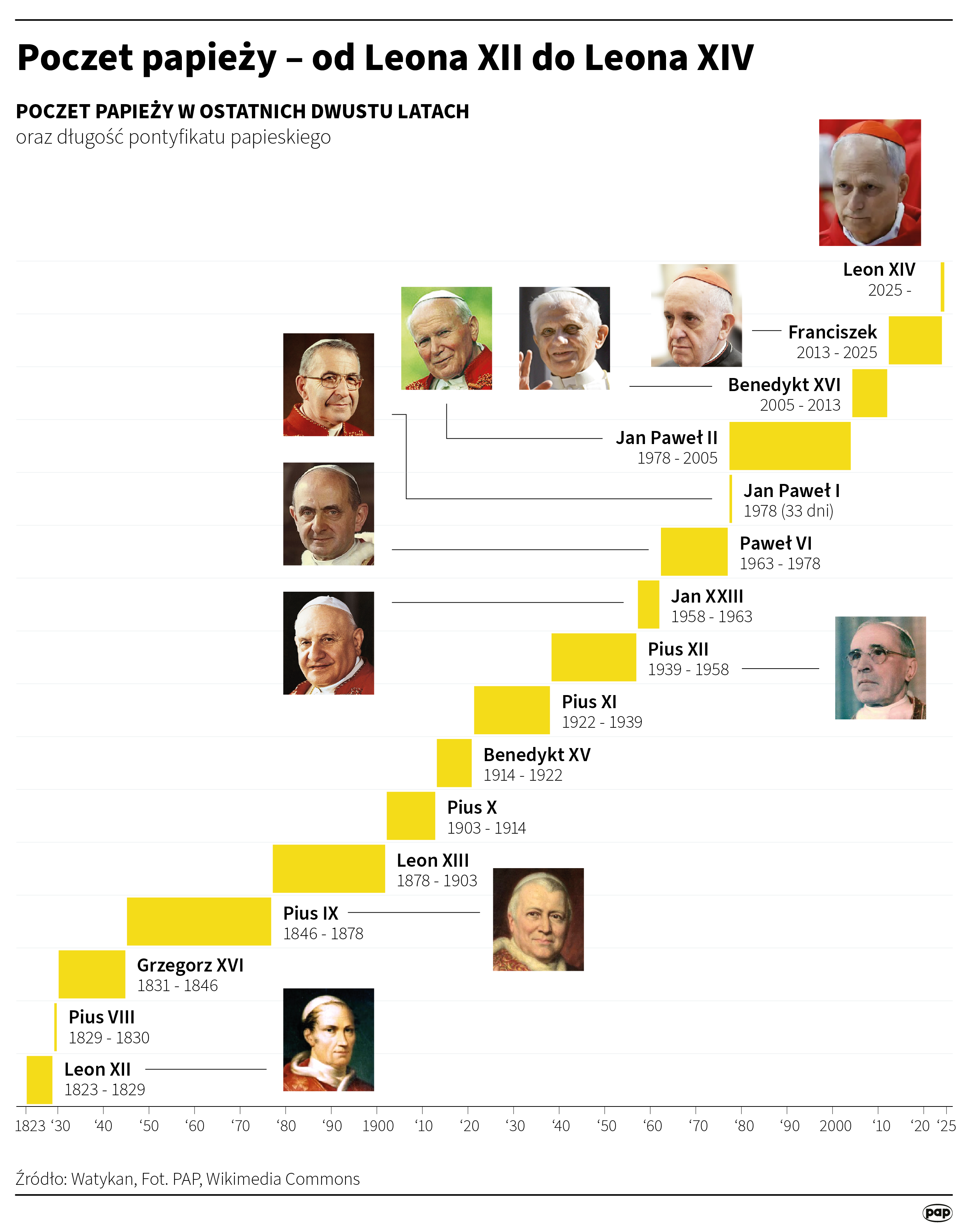 Nowym papieżem został kardynał Robert Prevost z USA i przyjął imię Leona XIV [AKTUALIZOWANY] Radio Zachód - Lubuskie