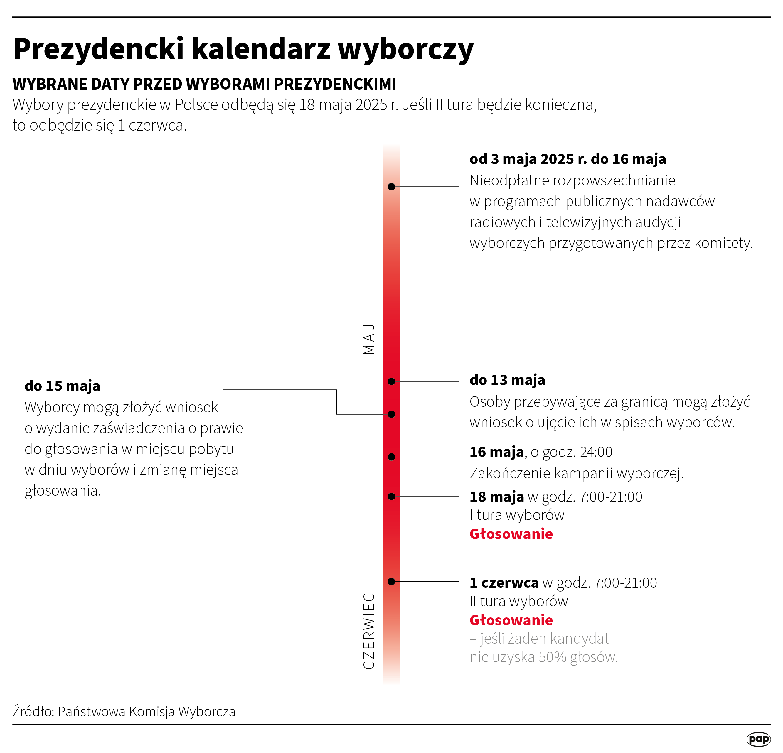 Wybory prezydenckie. To ostatni dzień na składanie wniosków Radio Zachód - Lubuskie