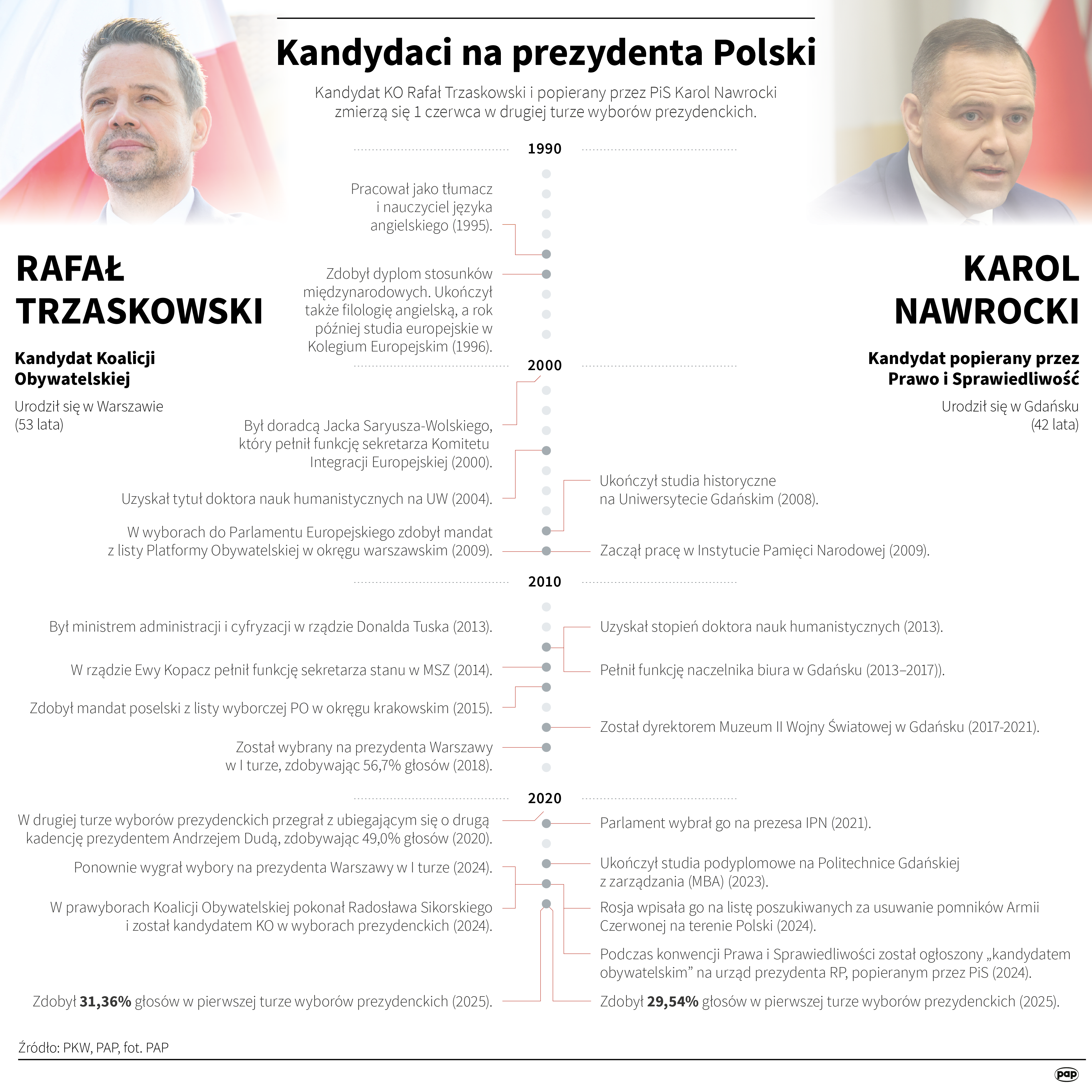 Sztaby Trzaskowskiego i Nawrockiego zmierzą się w pojedynku na marsze Radio Zachód - Lubuskie