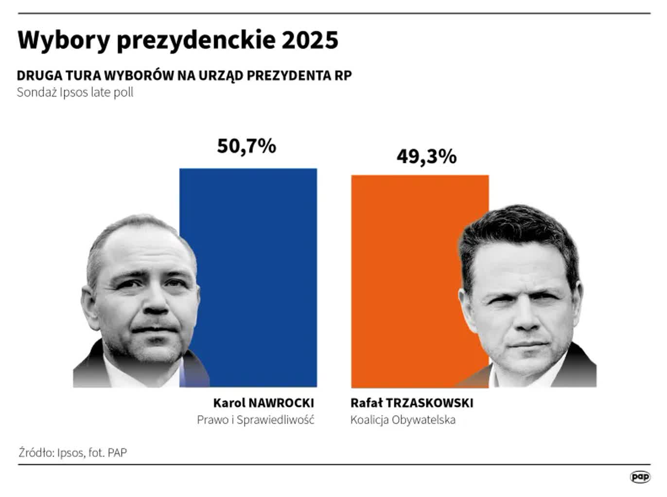 Wyniki sondażowe late poll. Jest zmiana na prowadzeniu 14 igrafika_20250601_13_0.png.webp