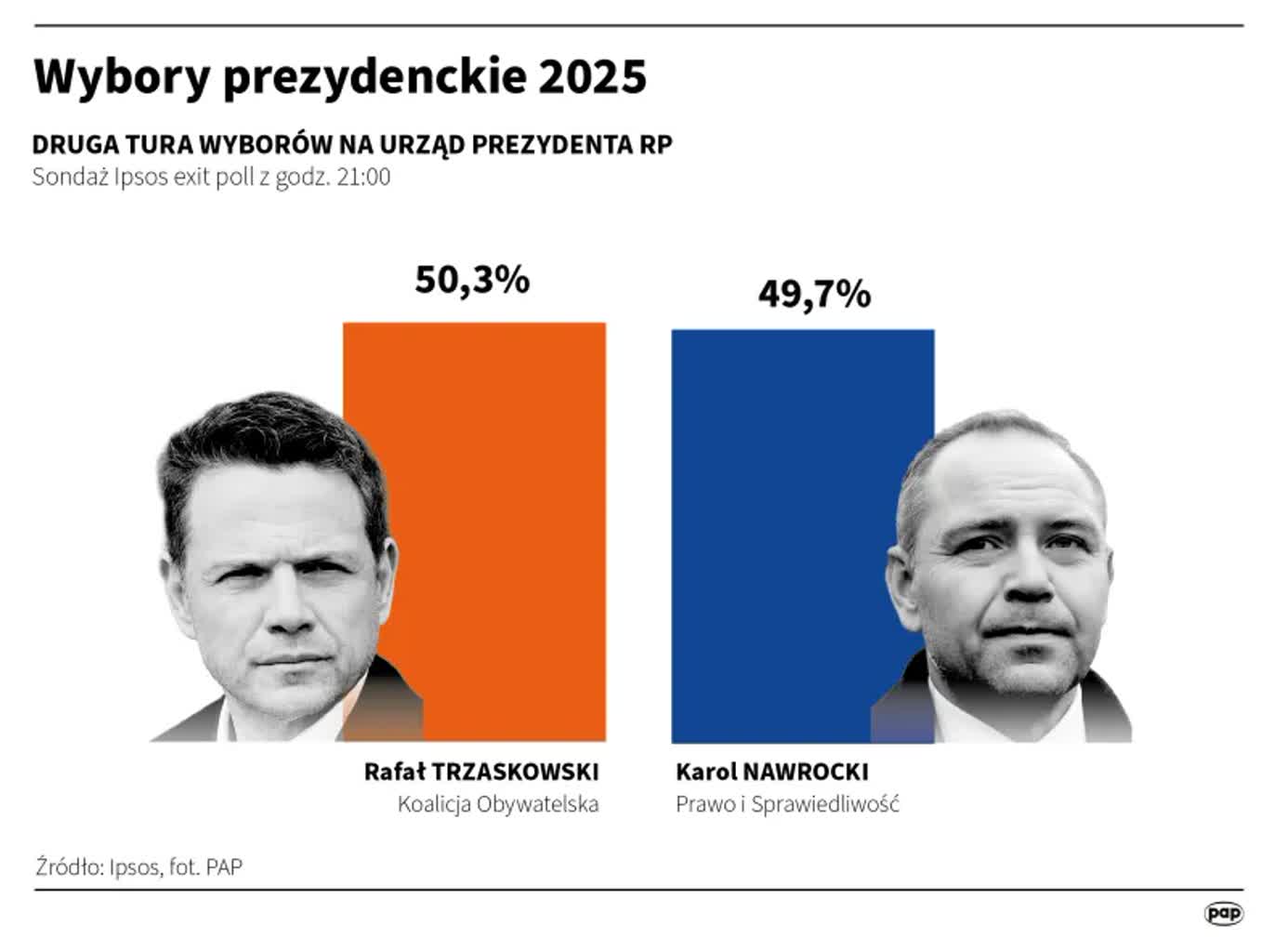 Trzaskowski: będę prezydentem wszystkich Polek i Polaków 12 igrafika_20250601_08_0.png.webp