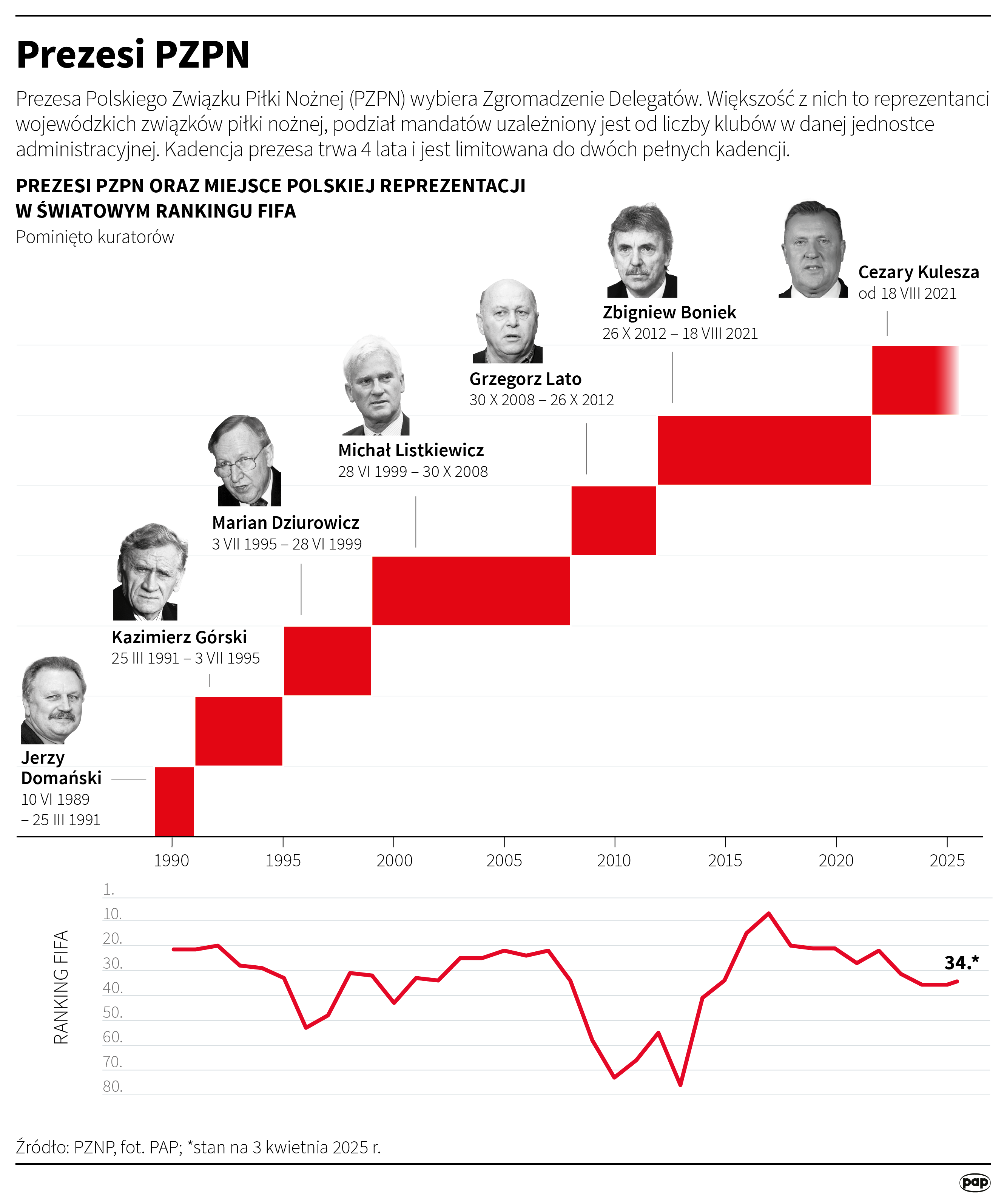 Trzęsienie ziemi w kadrze. Michał Probierz zrezygnował z funkcji selekcjonera Radio Zachód - Lubuskie