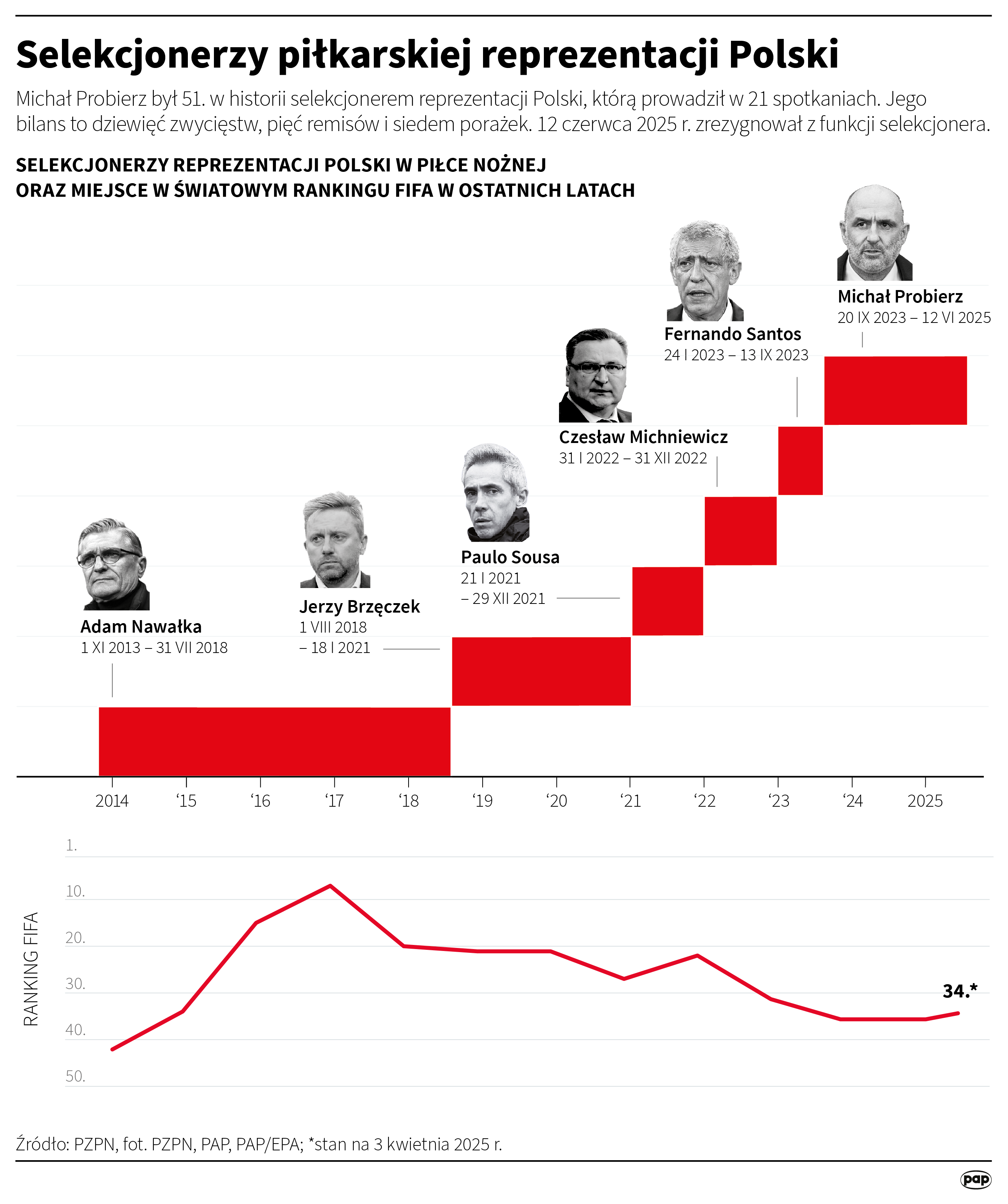 Trzęsienie ziemi w kadrze. Michał Probierz zrezygnował z funkcji selekcjonera Radio Zachód - Lubuskie