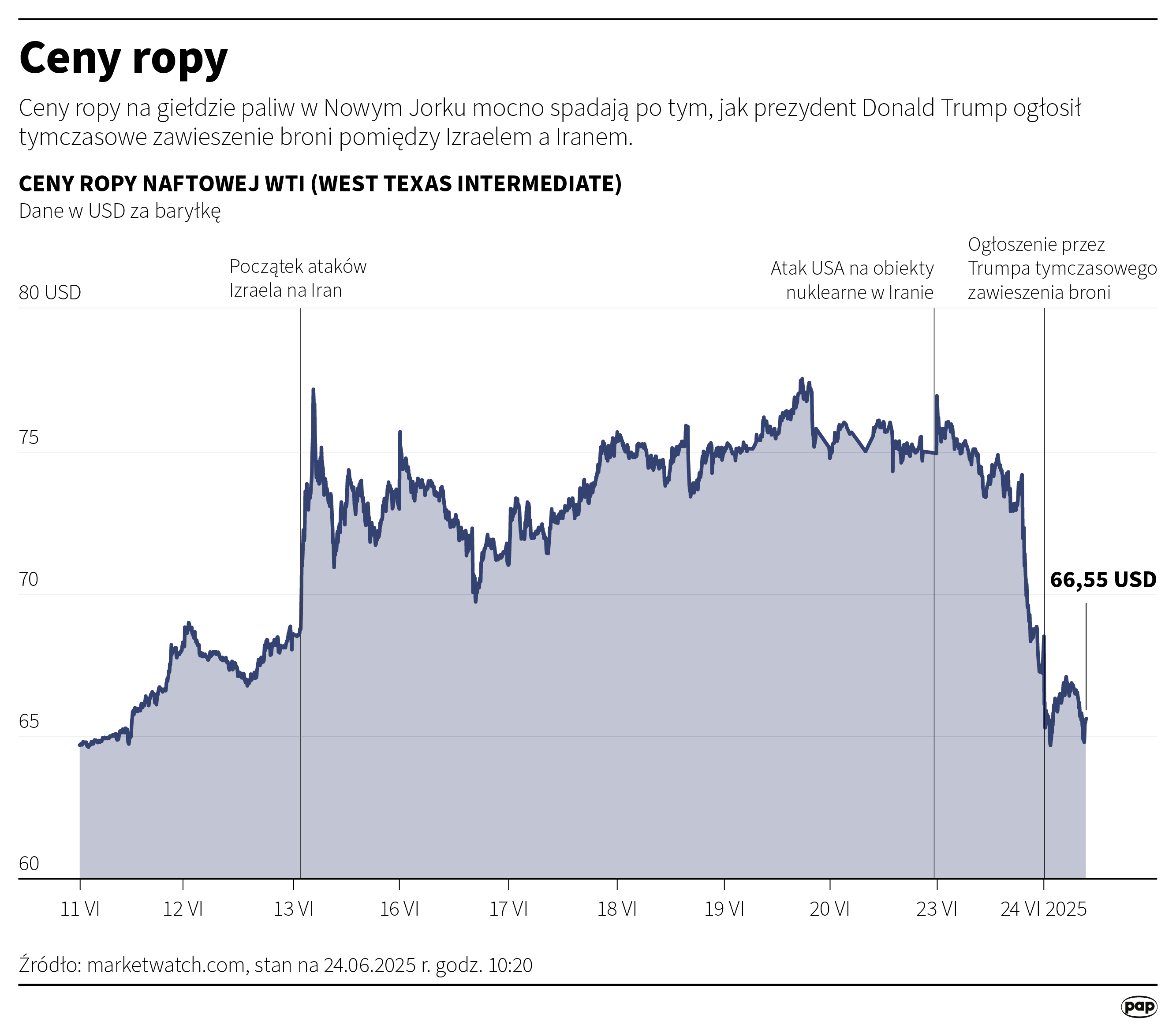 Trump: zarówno Izrael, jak i Iran naruszyły rozejm [RELACJA] Radio Zachód - Lubuskie