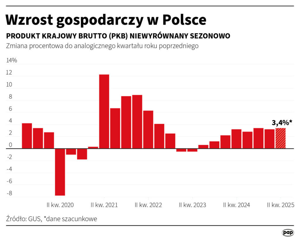 Wzrost gospodarczy w Polsce w ostatnich pięciu latach - grafika PAP na podstawie danych Urzędu Statystycznego