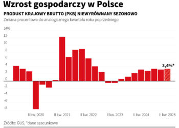 Wzrost gospodarczy w Polsce w ostatnich pięciu latach - grafika PAP na podstawie danych Urzędu Statystycznego