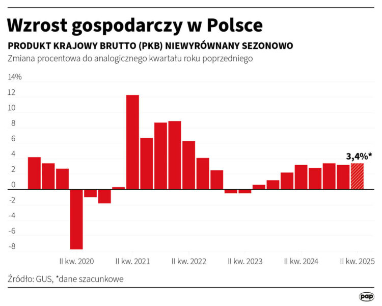 Wzrost gospodarczy w Polsce w ostatnich pięciu latach - grafika PAP na podstawie danych Urzędu Statystycznego