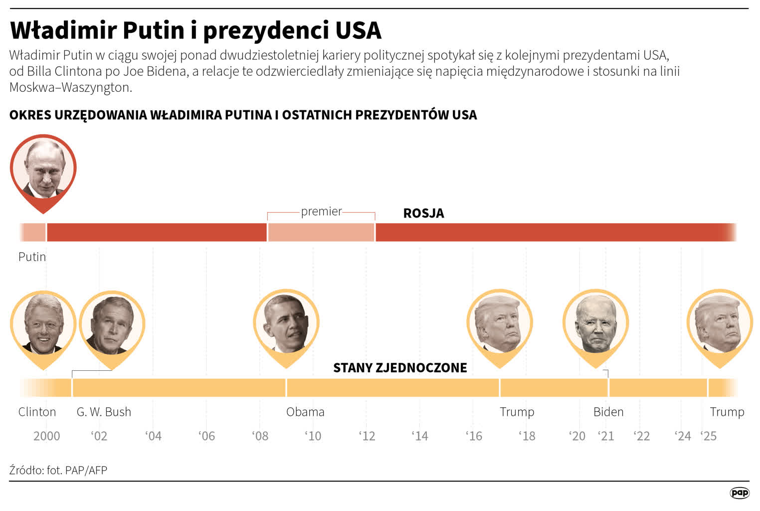 "Rosja szanuje wyłącznie silnych". Premier zabiera głos po spotkaniu Trump-Putin 26 igrafika_20250814_08.png