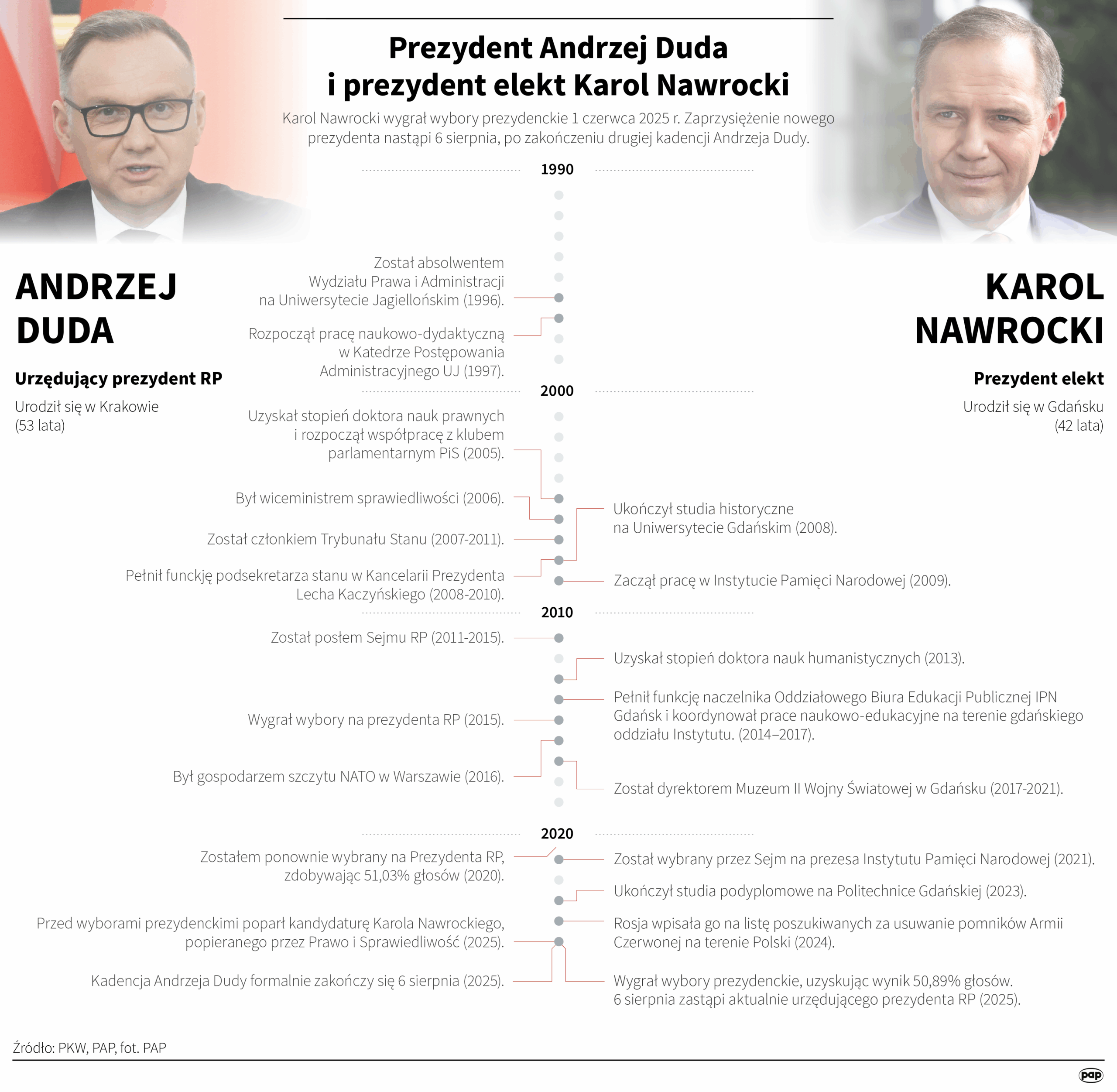 Kalendarium dziesięciu lat prezydentury Andrzeja Dudy Radio Zachód - Lubuskie